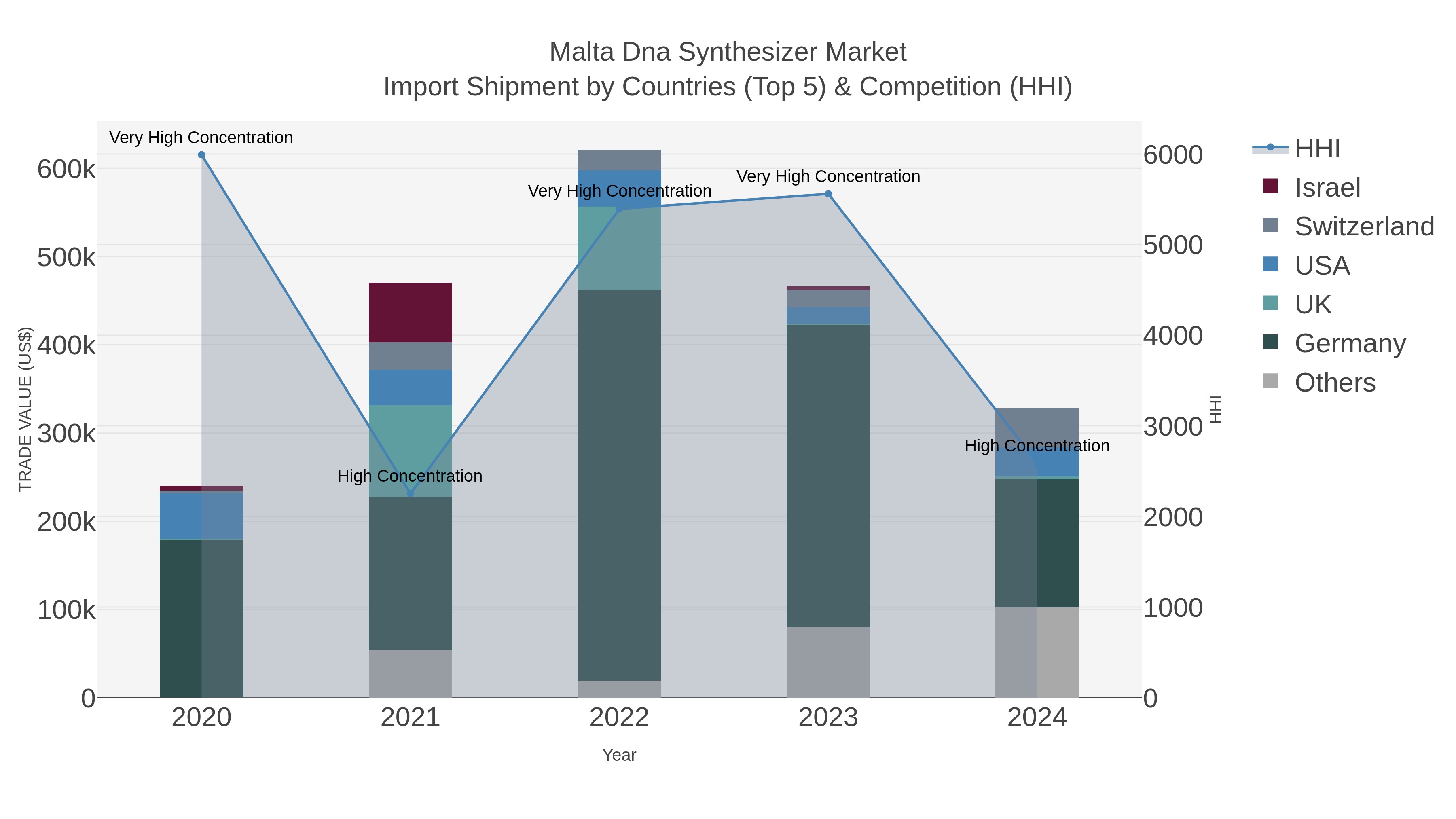 Malta Dna Synthesizer Market Import Shipment by Countries (Top 5) & Competition (HHI)