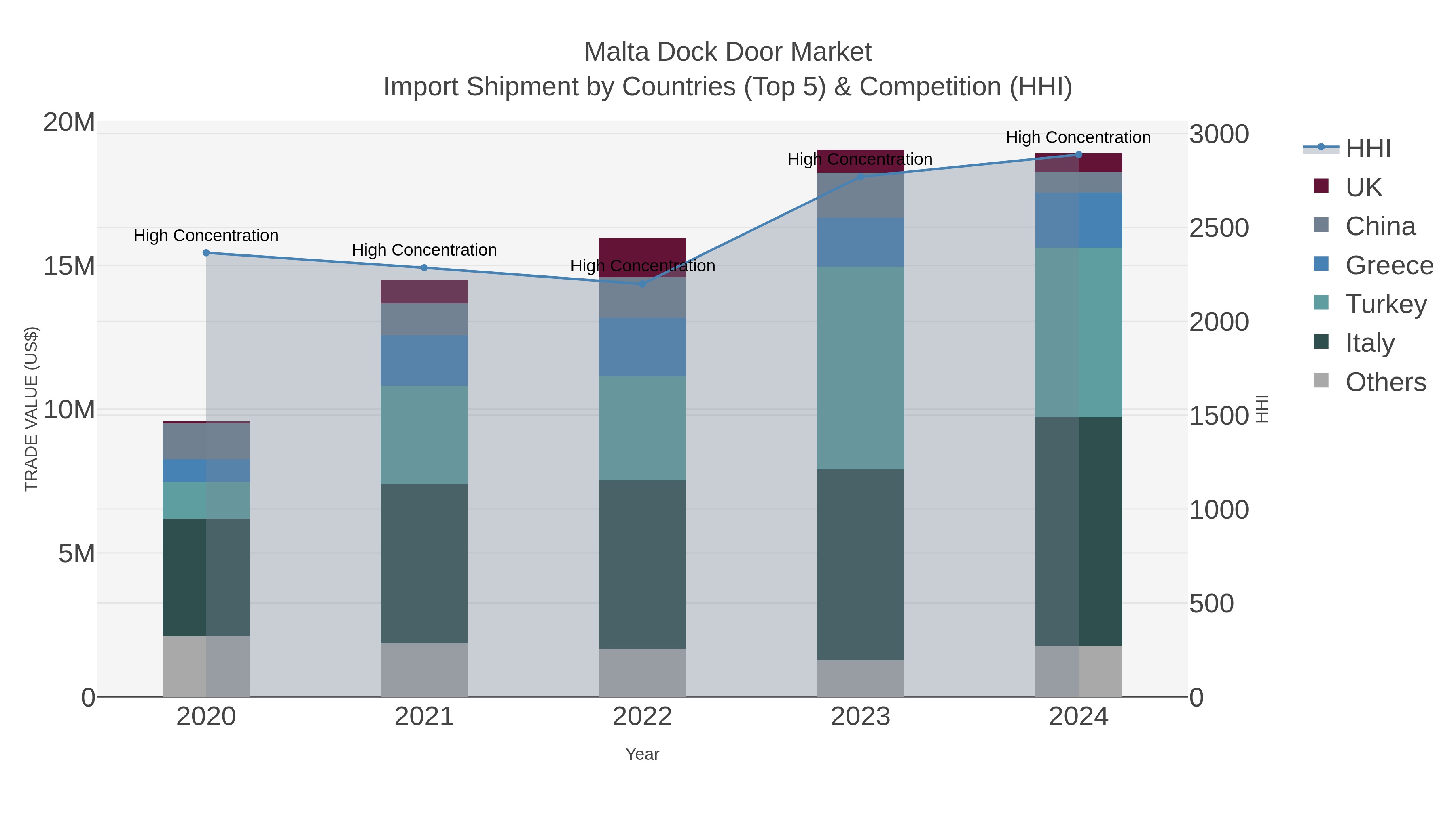 Malta Dock Door Market Import Shipment by Countries (Top 5) & Competition (HHI)