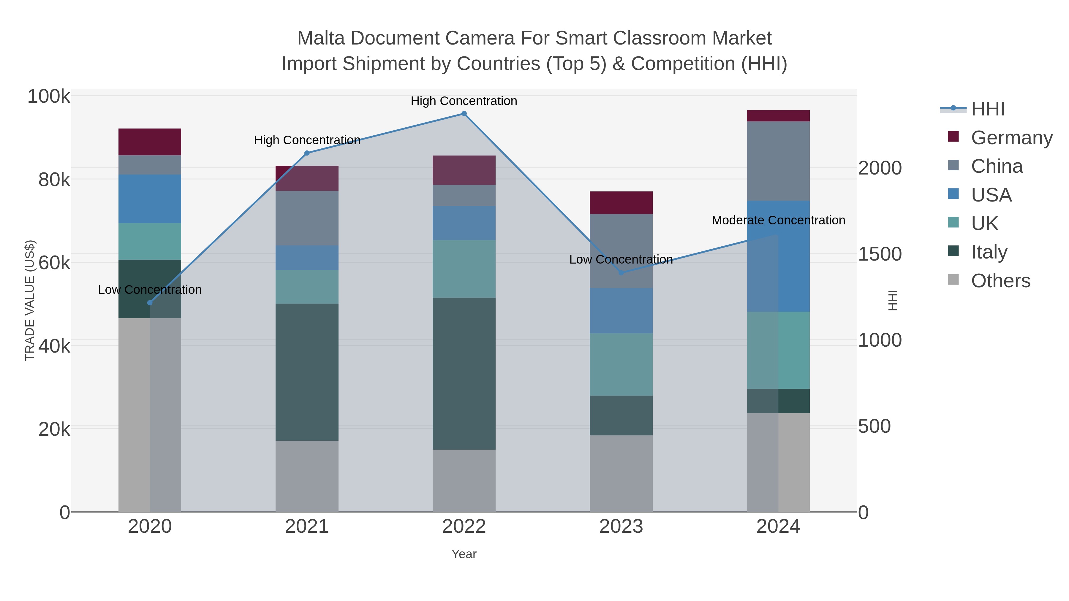 Malta Document Camera For Smart Classroom Market Import Shipment by Countries (Top 5) & Competition (HHI)