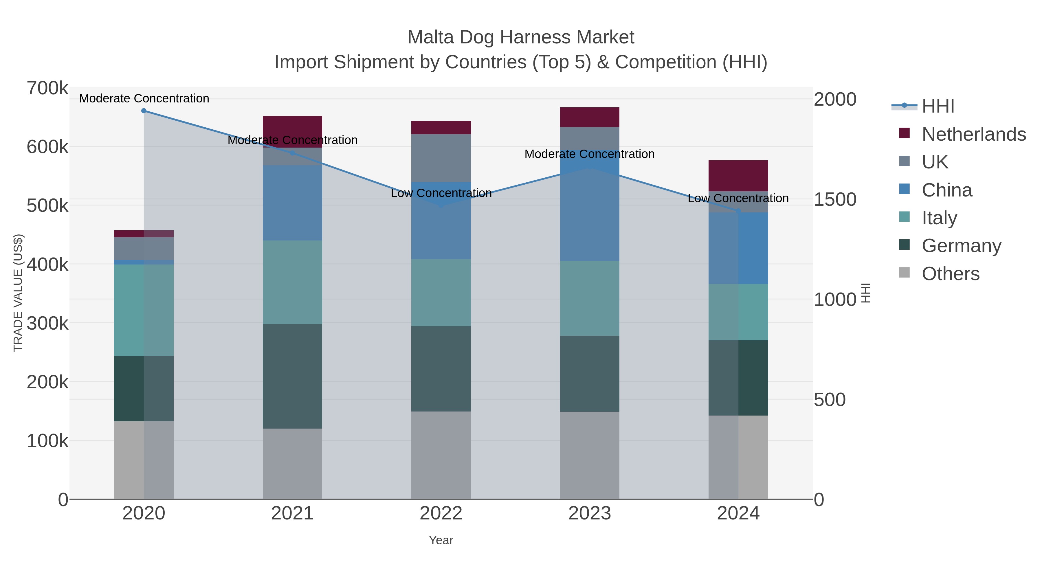 Malta Dog Harness Market Import Shipment by Countries (Top 5) & Competition (HHI)