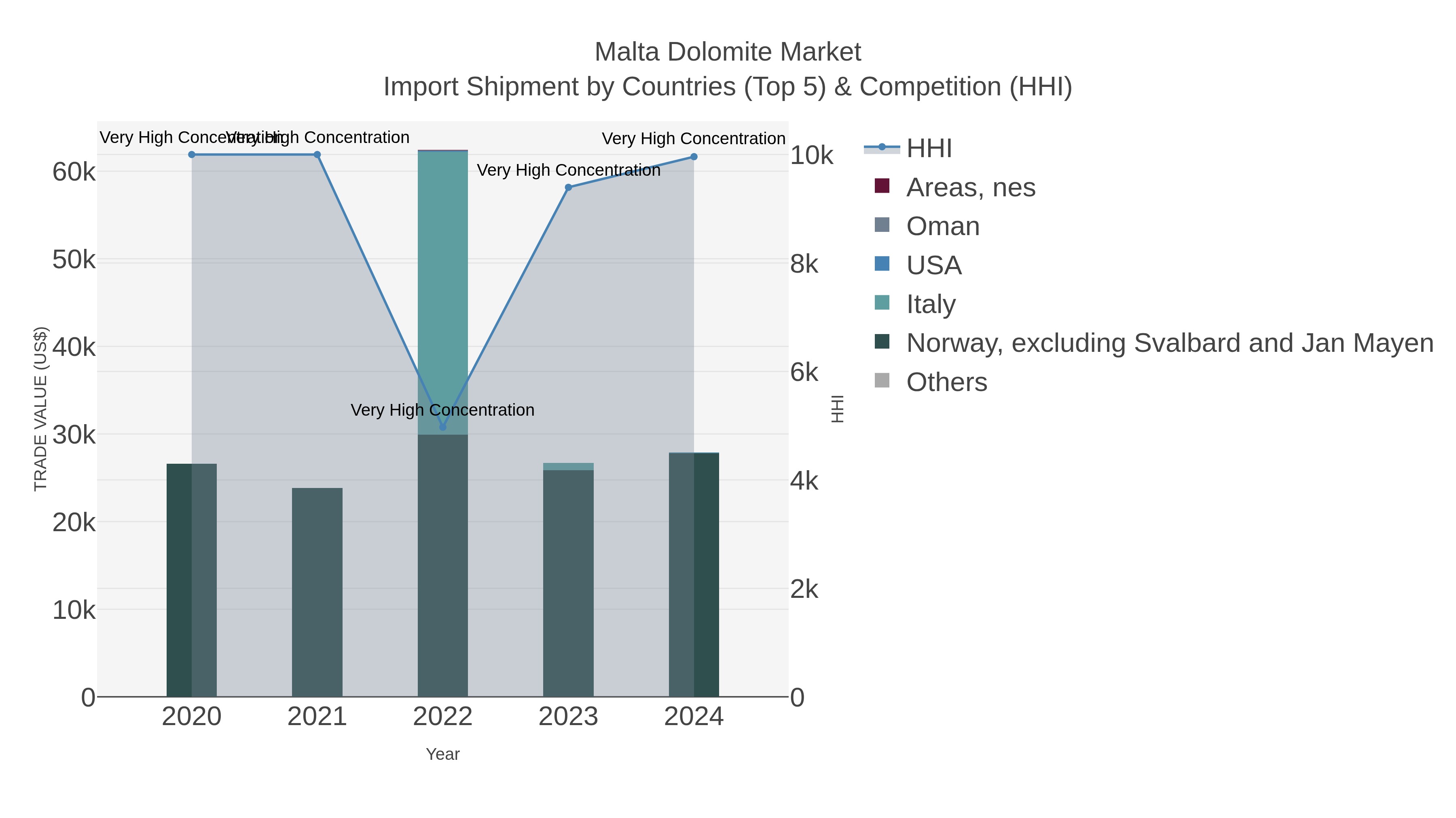 Malta Dolomite Market Import Shipment by Countries (Top 5) & Competition (HHI)