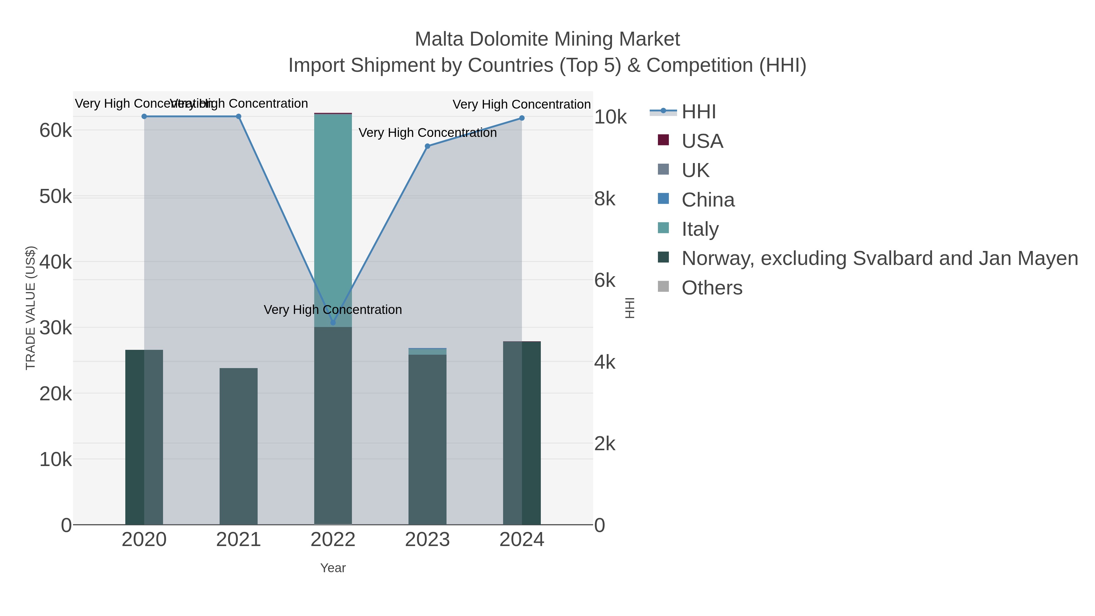 Malta Dolomite Mining Market Import Shipment by Countries (Top 5) & Competition (HHI)