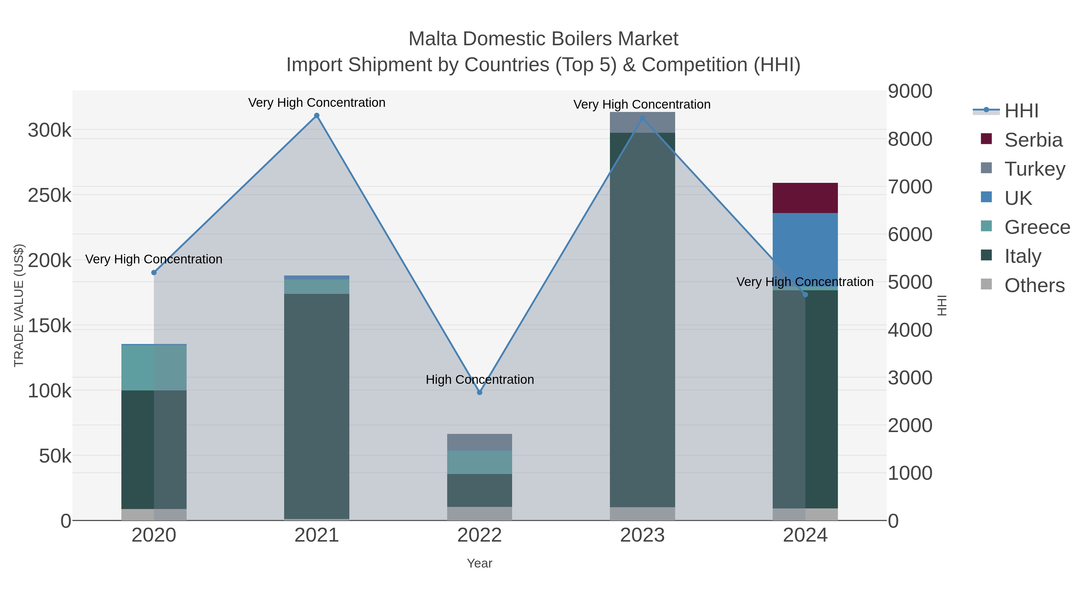 Malta Domestic Boilers Market Import Shipment by Countries (Top 5) & Competition (HHI)
