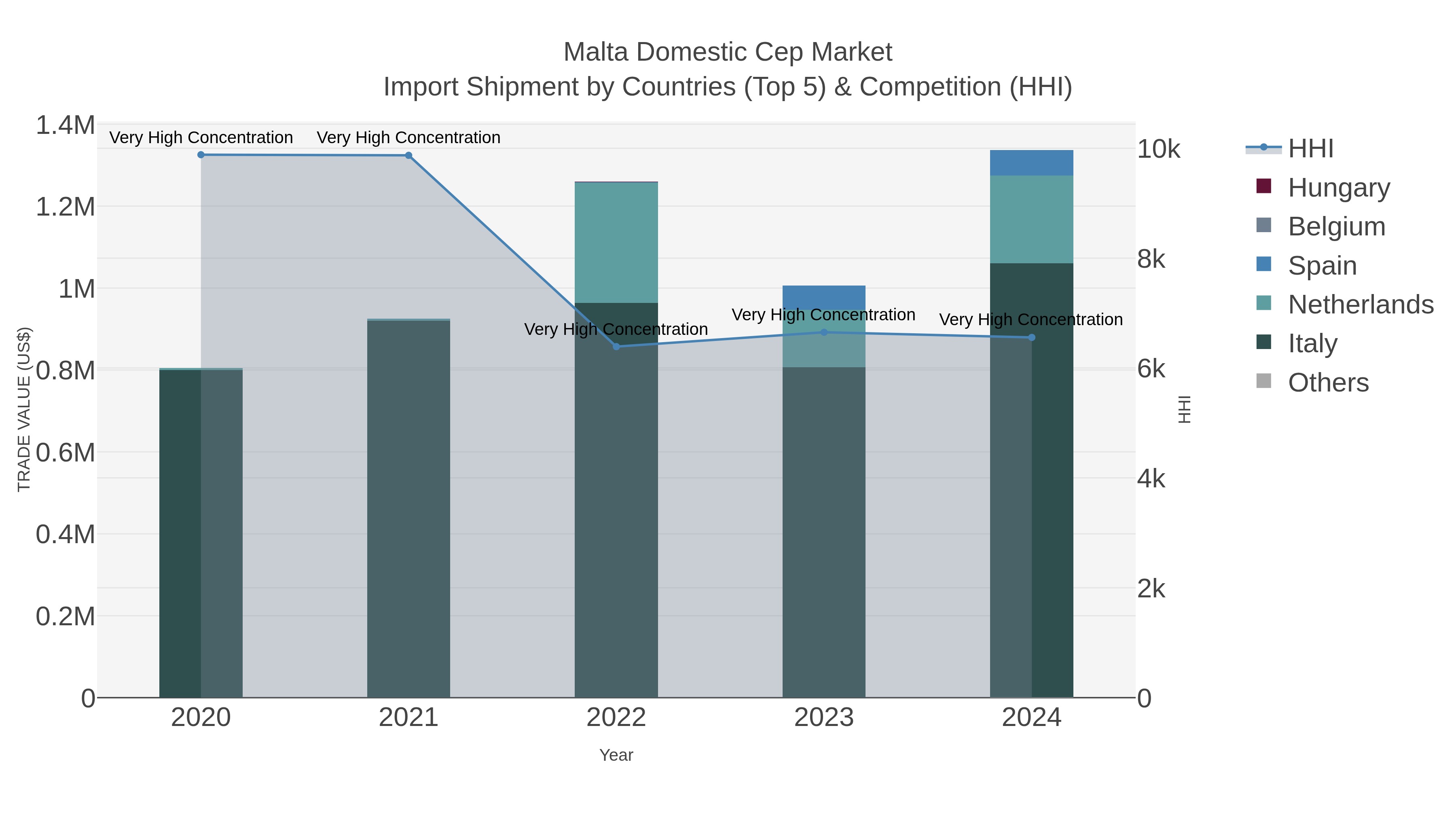 Malta Domestic Cep Market Import Shipment by Countries (Top 5) & Competition (HHI)