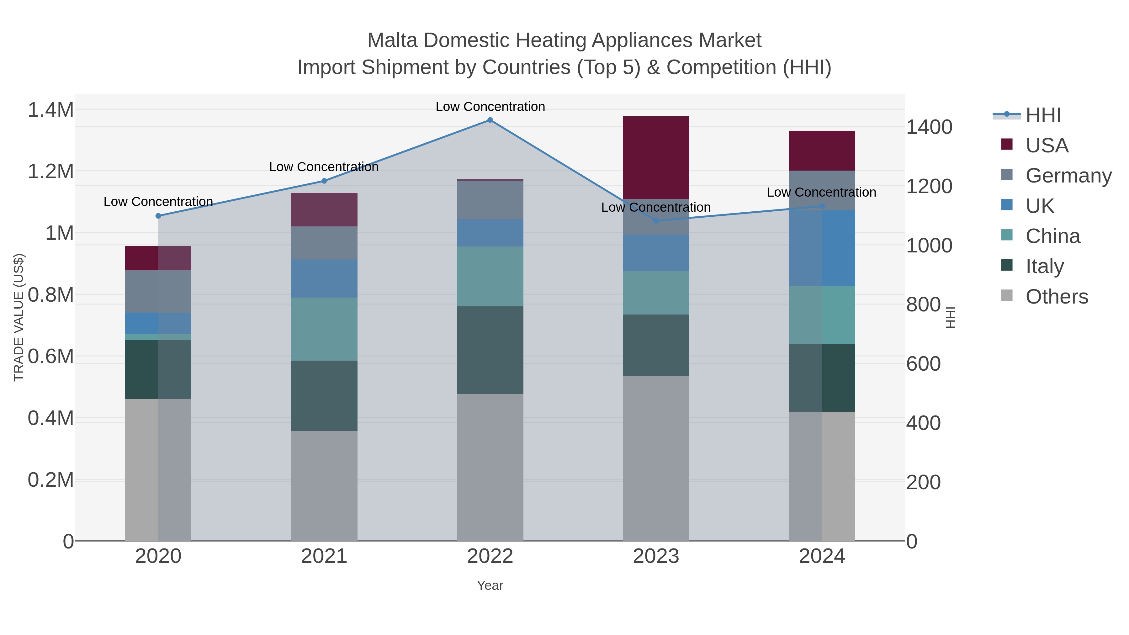 Malta Domestic Heating Appliances Market Import Shipment by Countries (Top 5) & Competition (HHI)