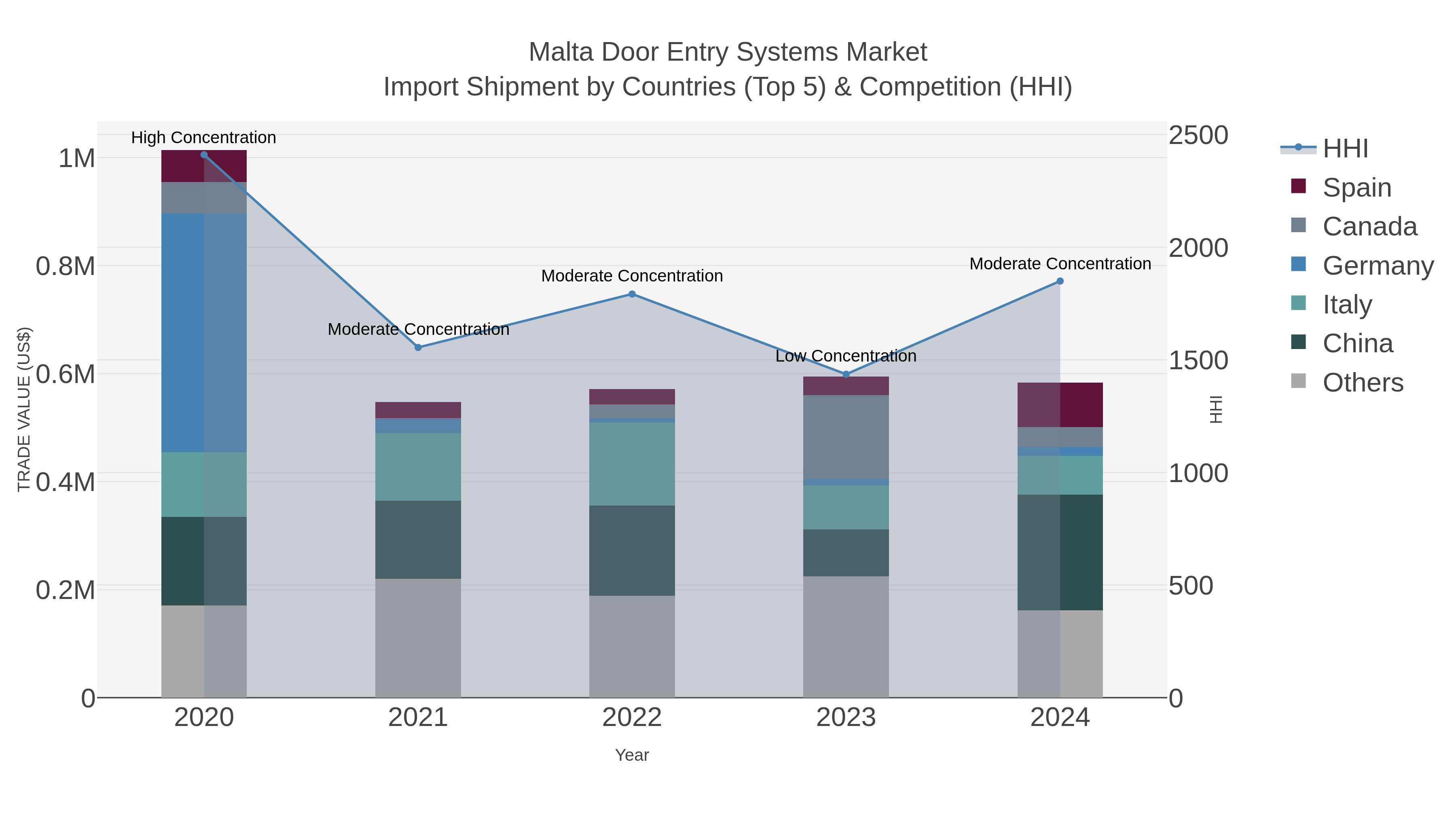 Malta Door Entry Systems Market Import Shipment by Countries (Top 5) & Competition (HHI)