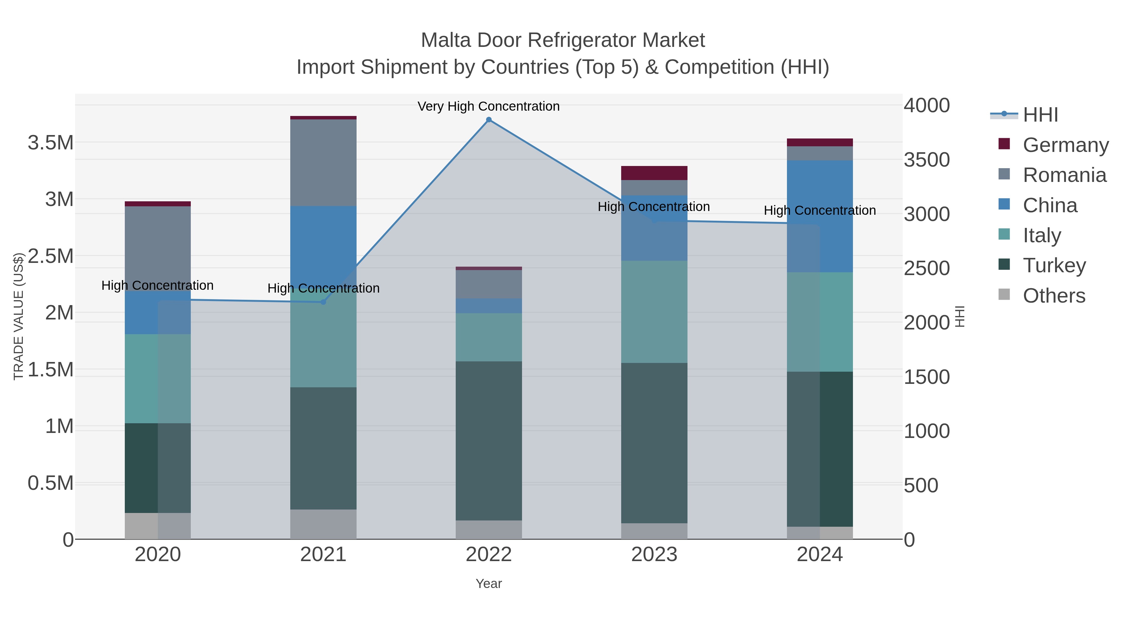 Malta Door Refrigerator Market Import Shipment by Countries (Top 5) & Competition (HHI)
