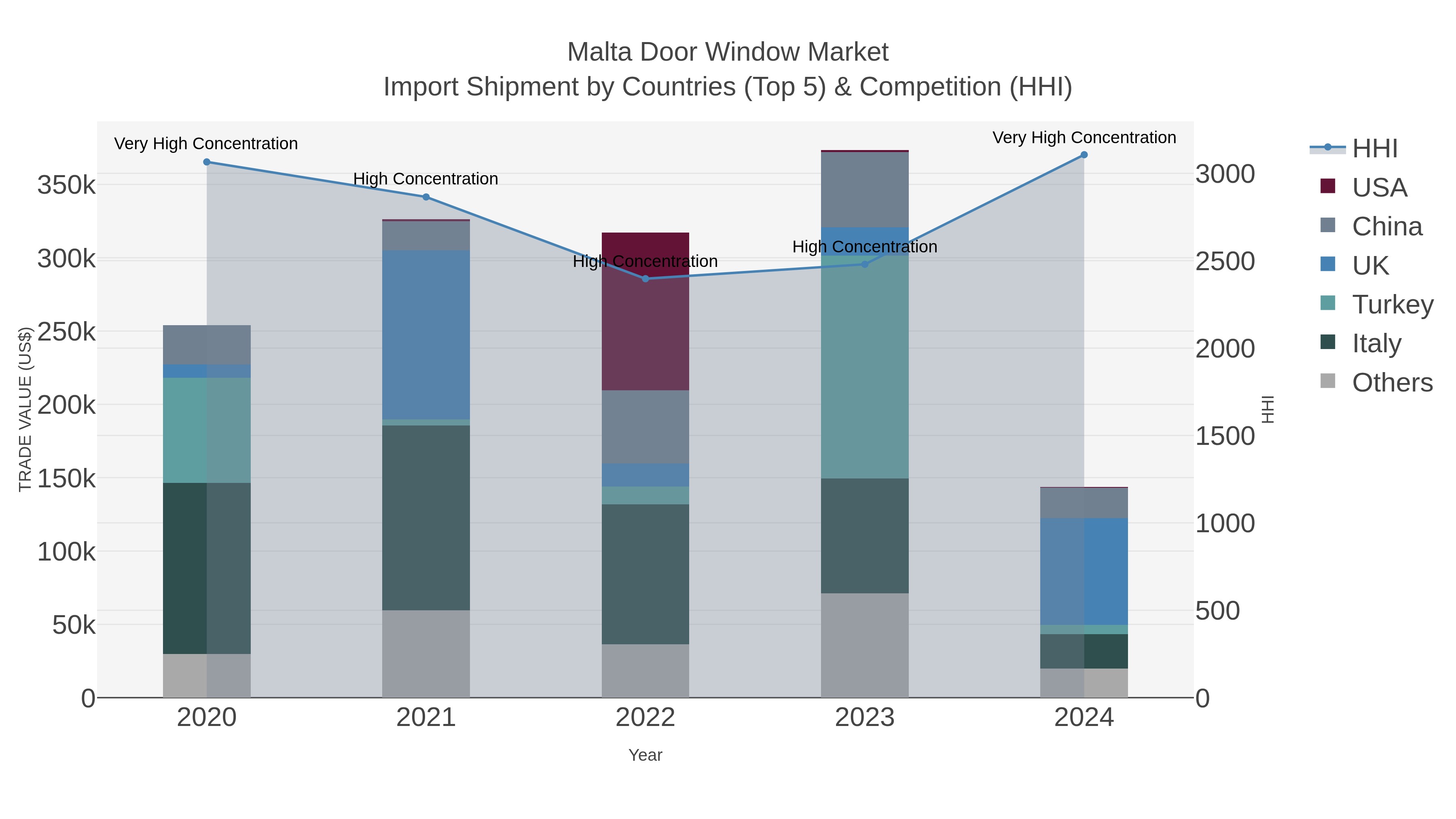 Malta Door Window Market Import Shipment by Countries (Top 5) & Competition (HHI)