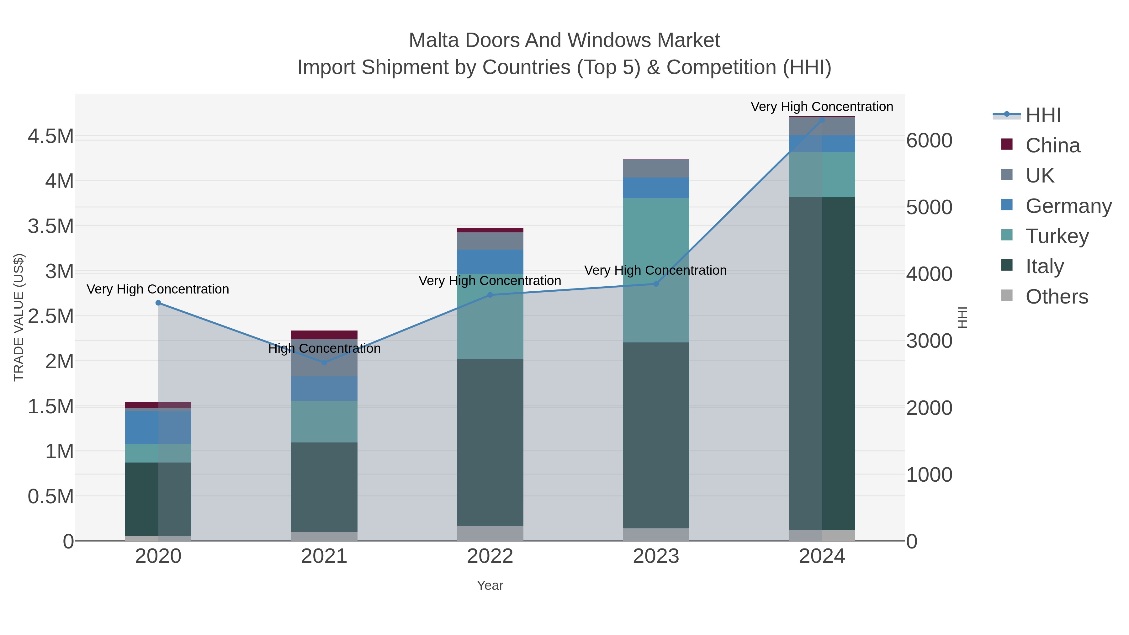 Malta Doors And Windows Market Import Shipment by Countries (Top 5) & Competition (HHI)