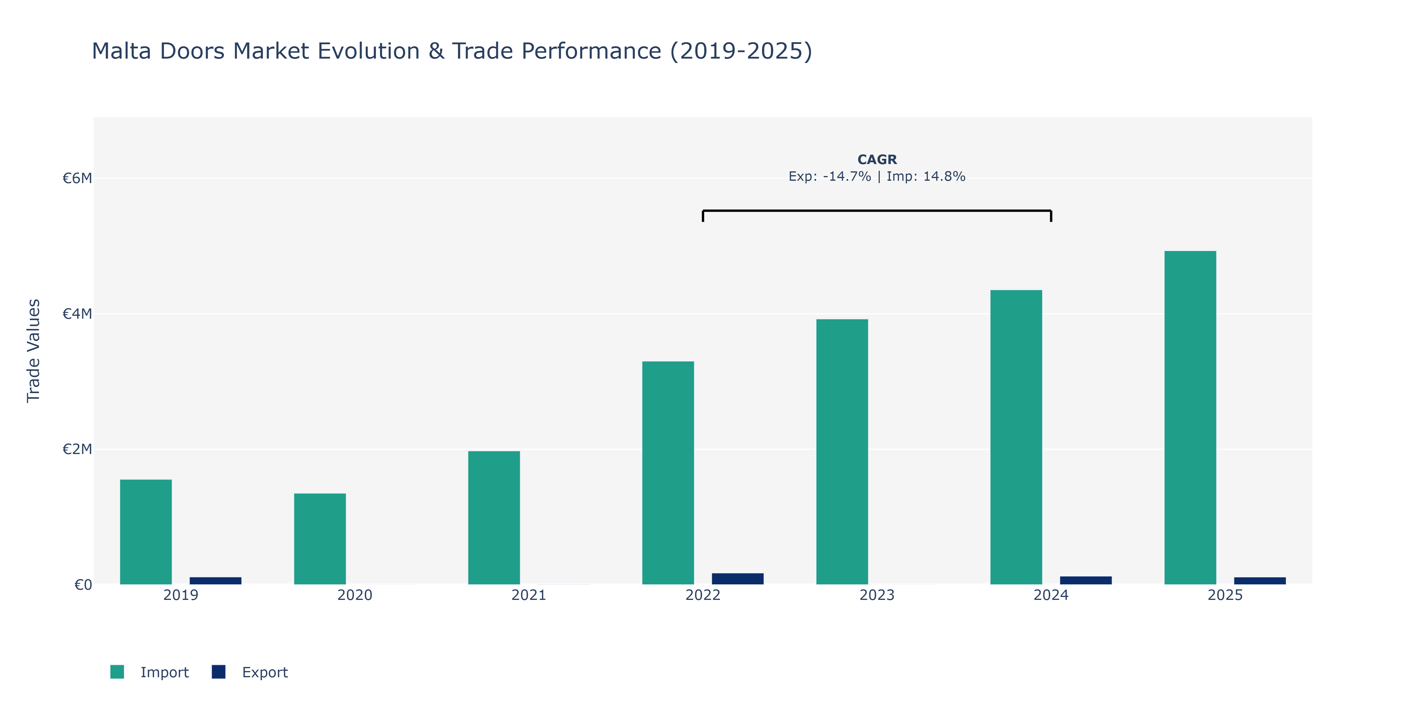Malta Doors Market: Production & Trade Performance (2019-2025)