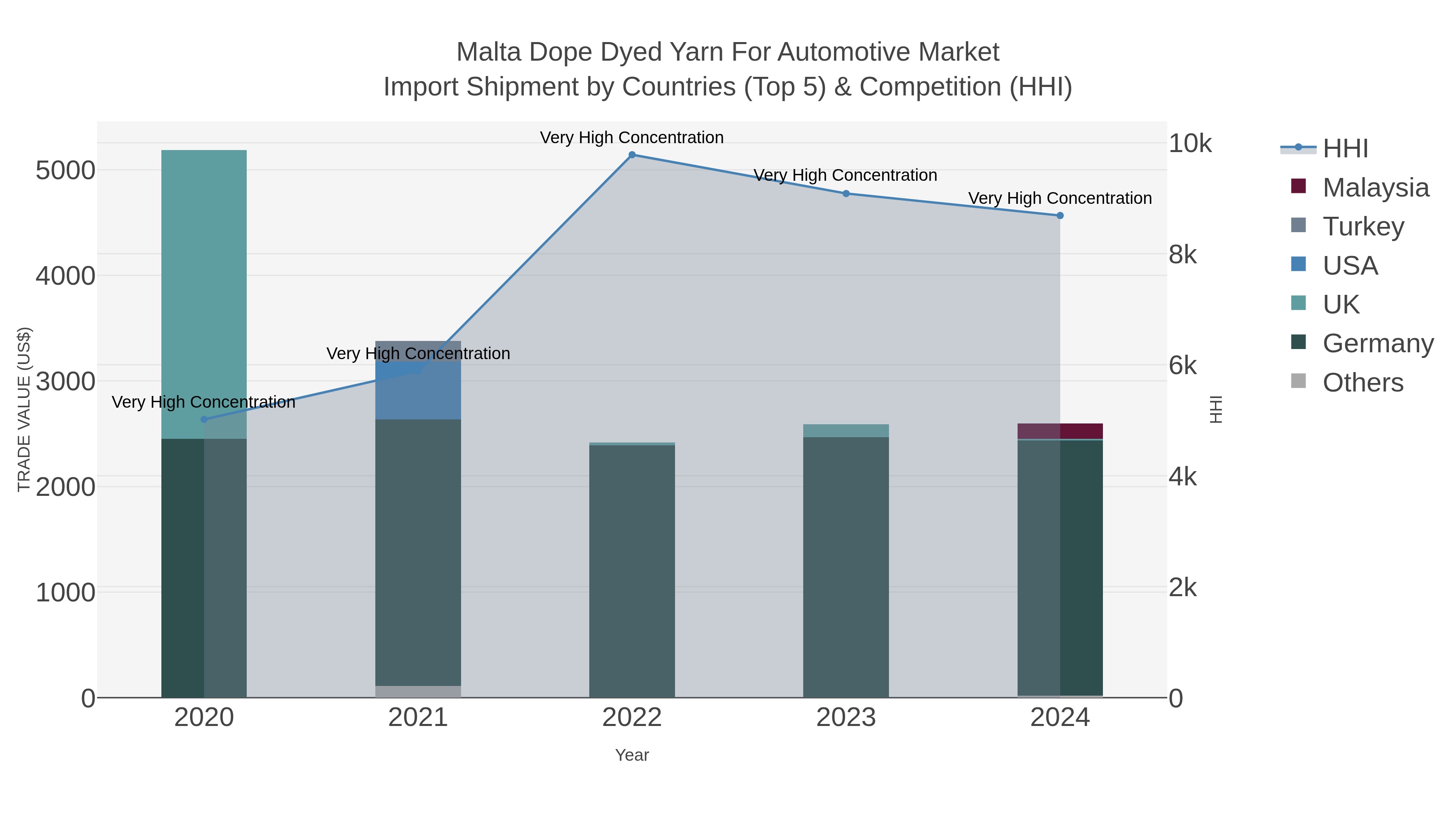 Malta Dope Dyed Yarn For Automotive Market Import Shipment by Countries (Top 5) & Competition (HHI)