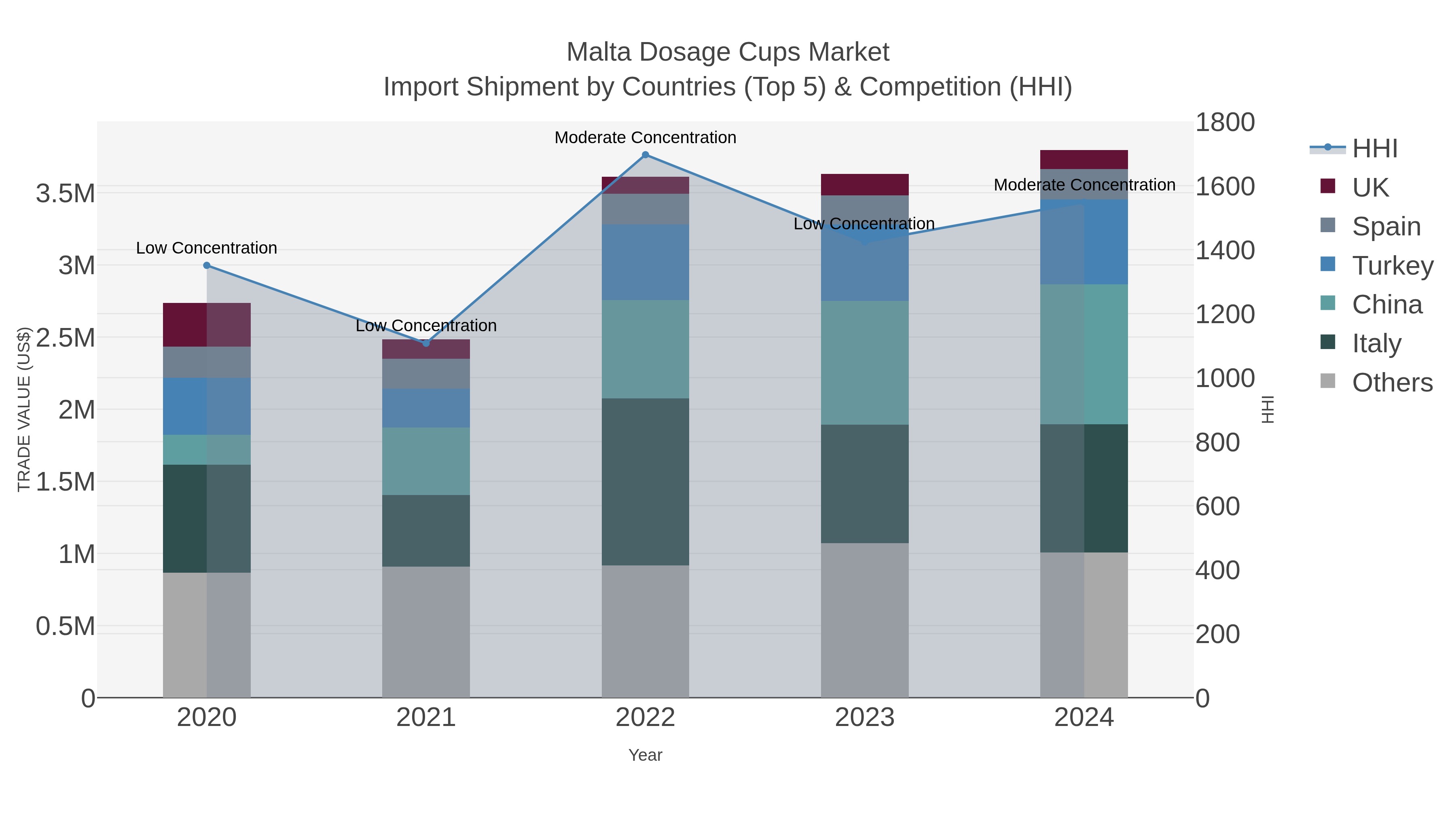Malta Dosage Cups Market Import Shipment by Countries (Top 5) & Competition (HHI)