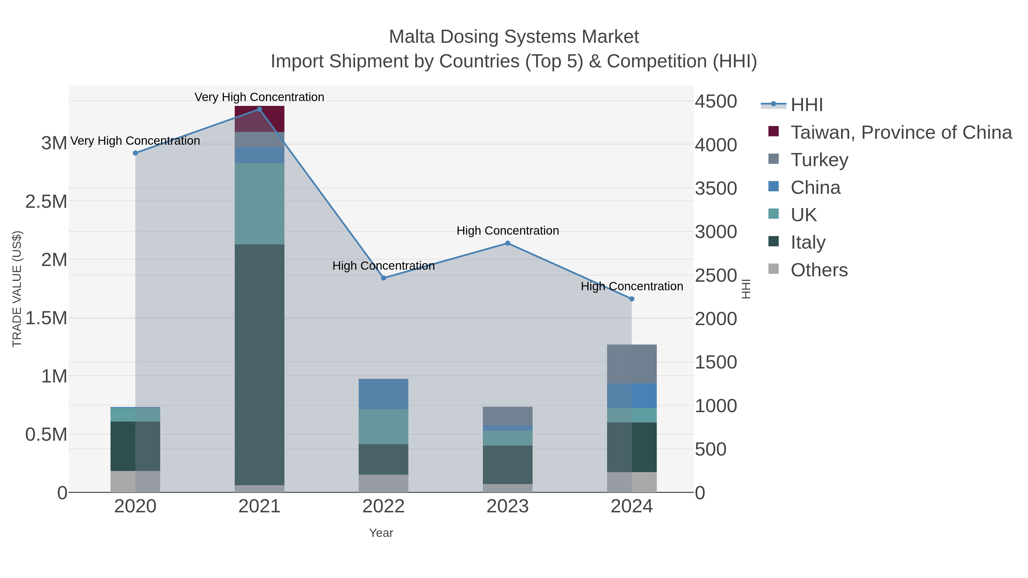 Malta Dosing Systems Market Import Shipment by Countries (Top 5) & Competition (HHI)