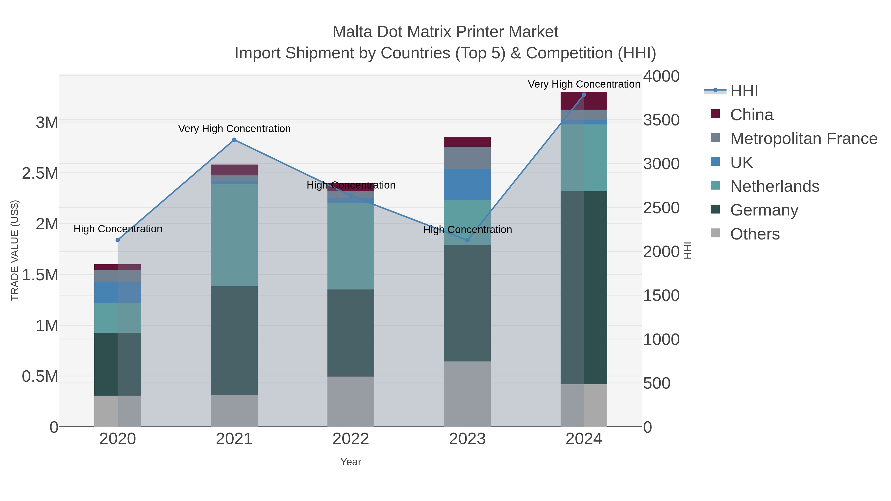 Malta Dot Matrix Printer Market Import Shipment by Countries (Top 5) & Competition (HHI)