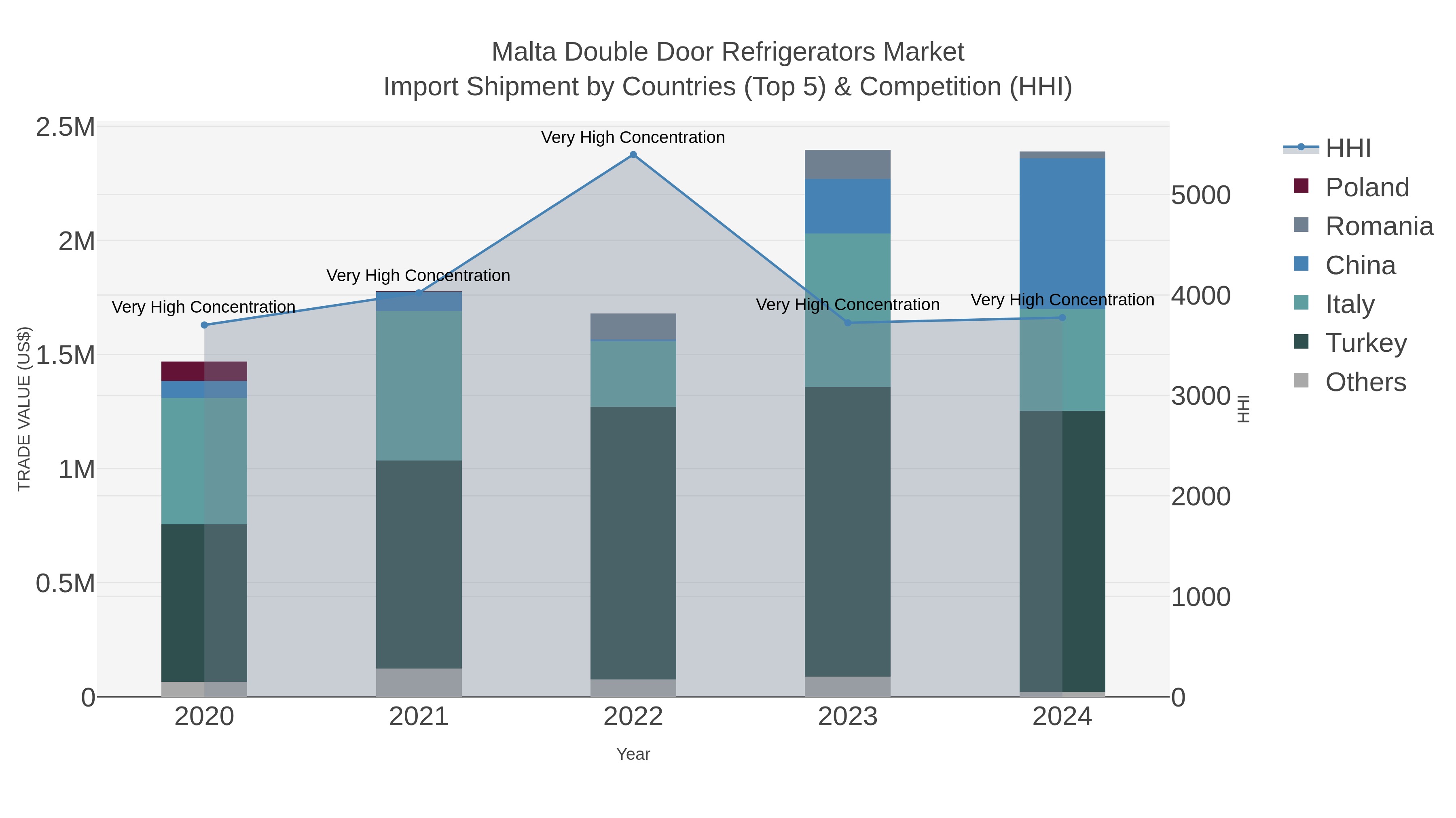 Malta Double Door Refrigerators Market Import Shipment by Countries (Top 5) & Competition (HHI)
