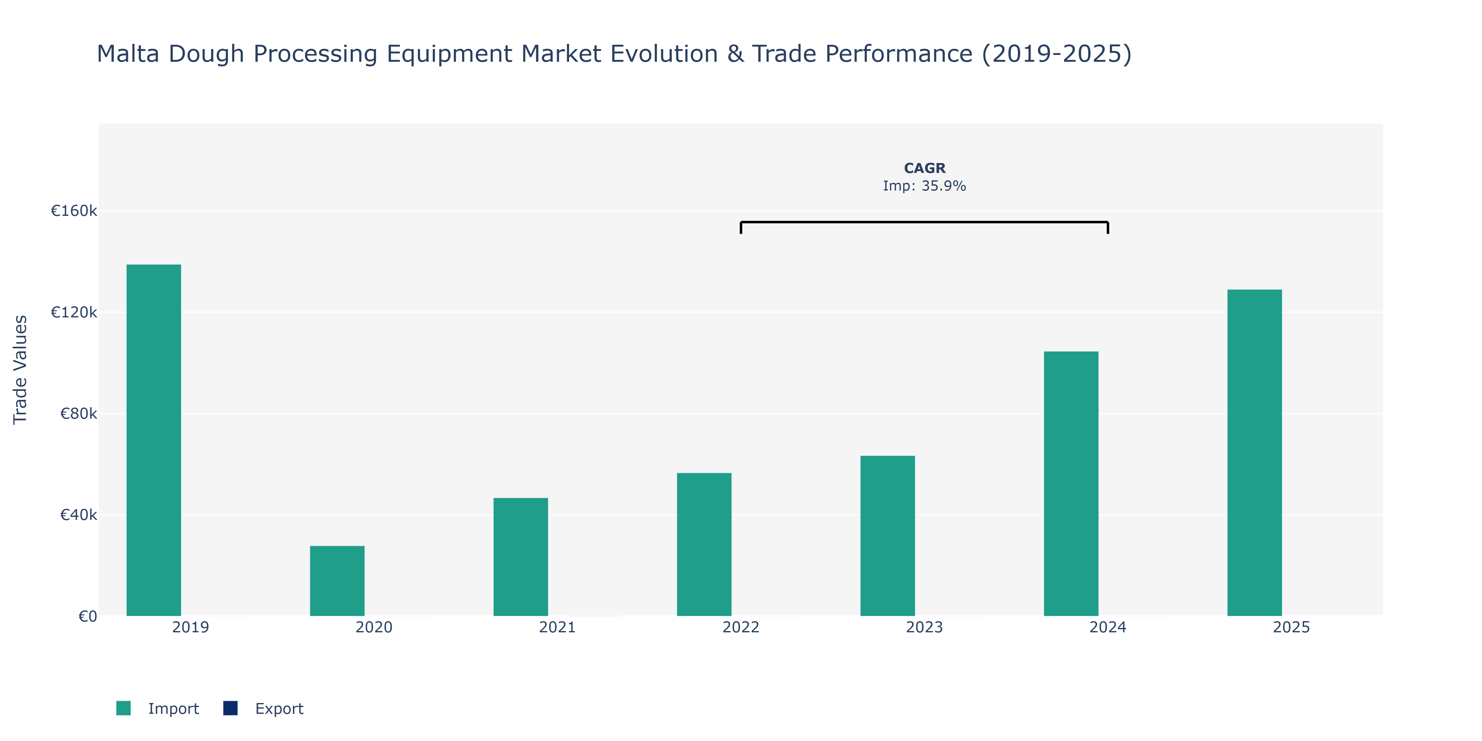 Malta Dough Processing Equipment Market: Production & Trade Performance (2019-2025)