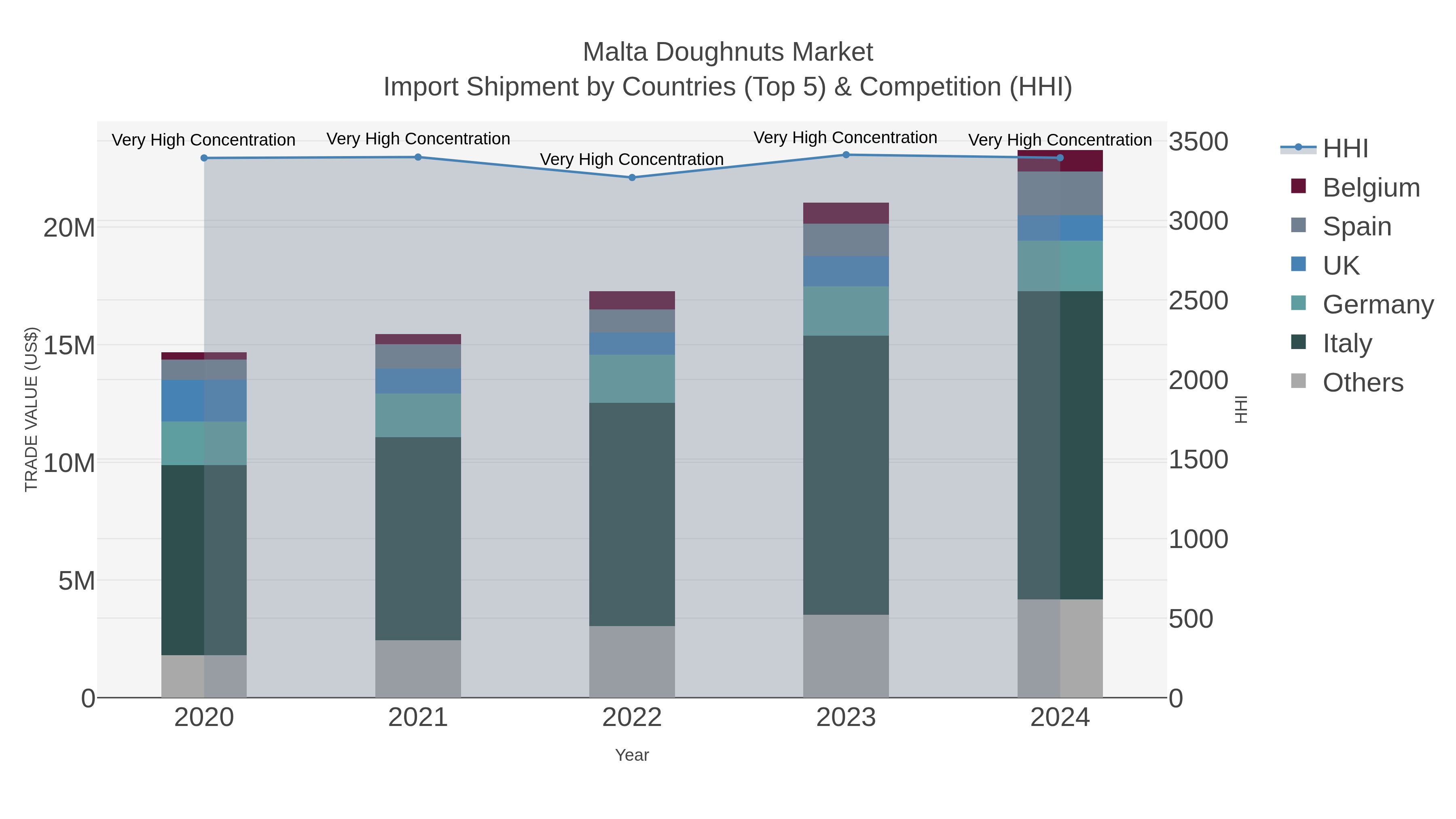 Malta Doughnuts Market Import Shipment by Countries (Top 5) & Competition (HHI)