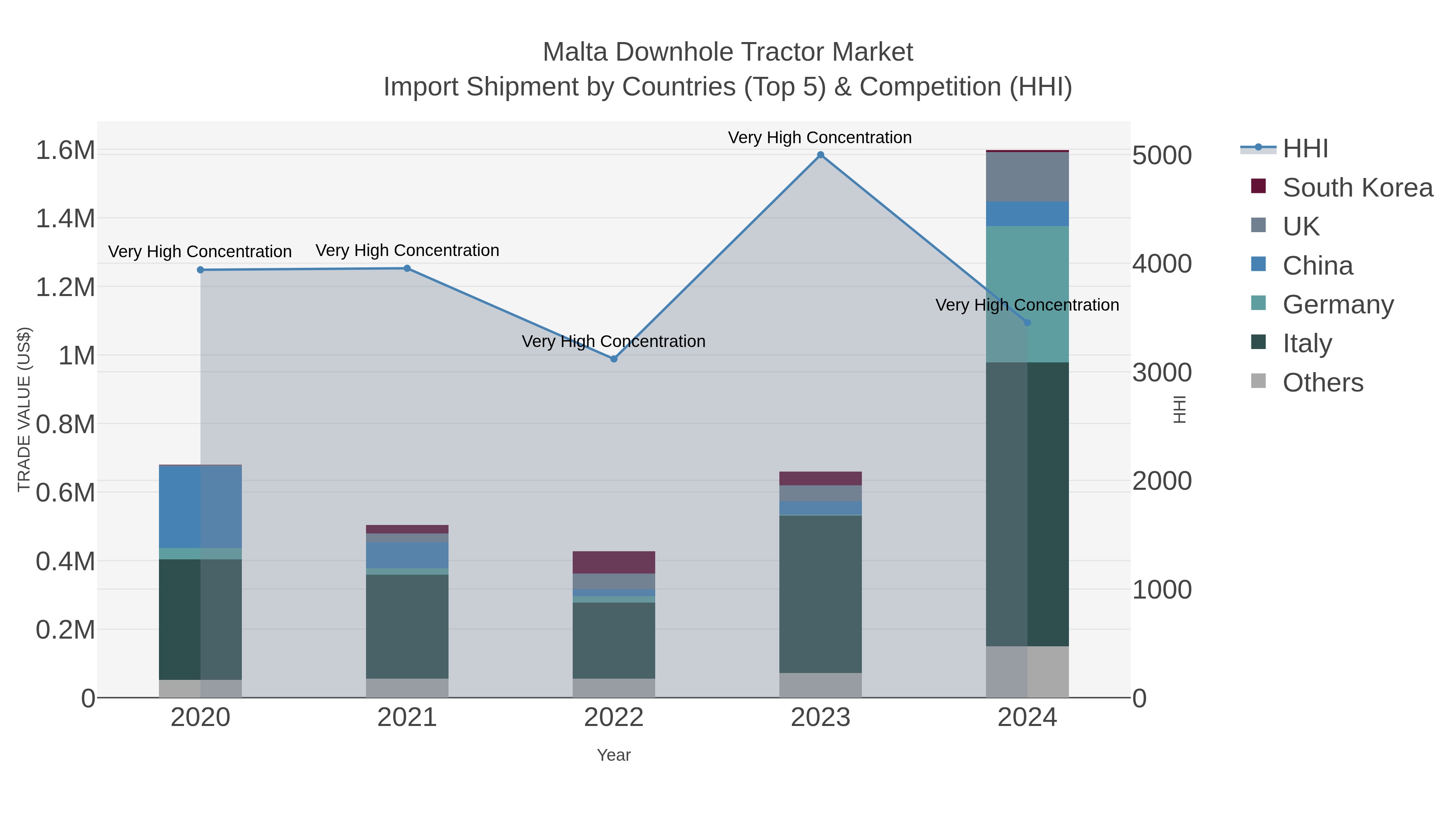 Malta Downhole Tractor Market Import Shipment by Countries (Top 5) & Competition (HHI)