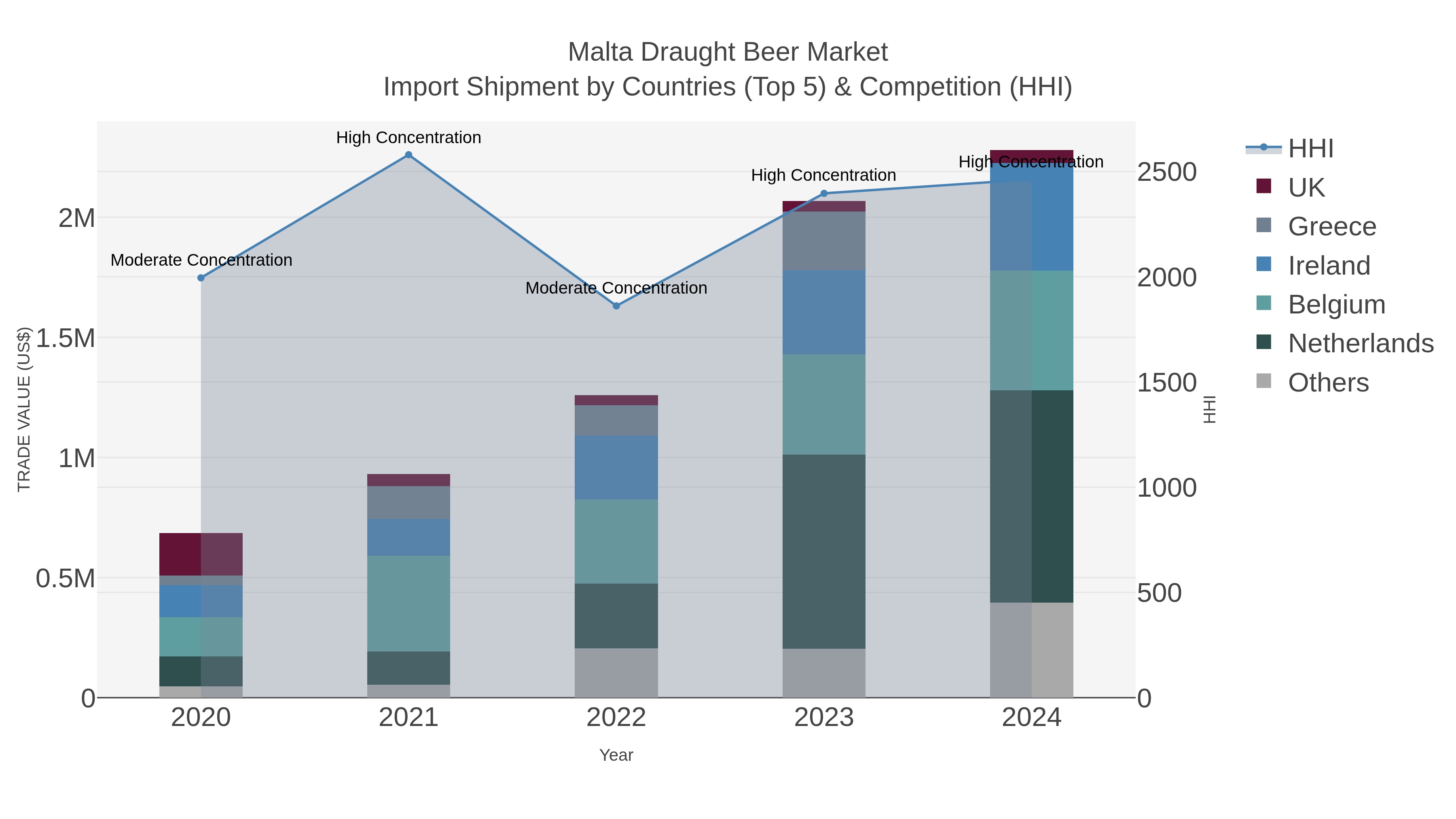 Malta Draught Beer Market Import Shipment by Countries (Top 5) & Competition (HHI)