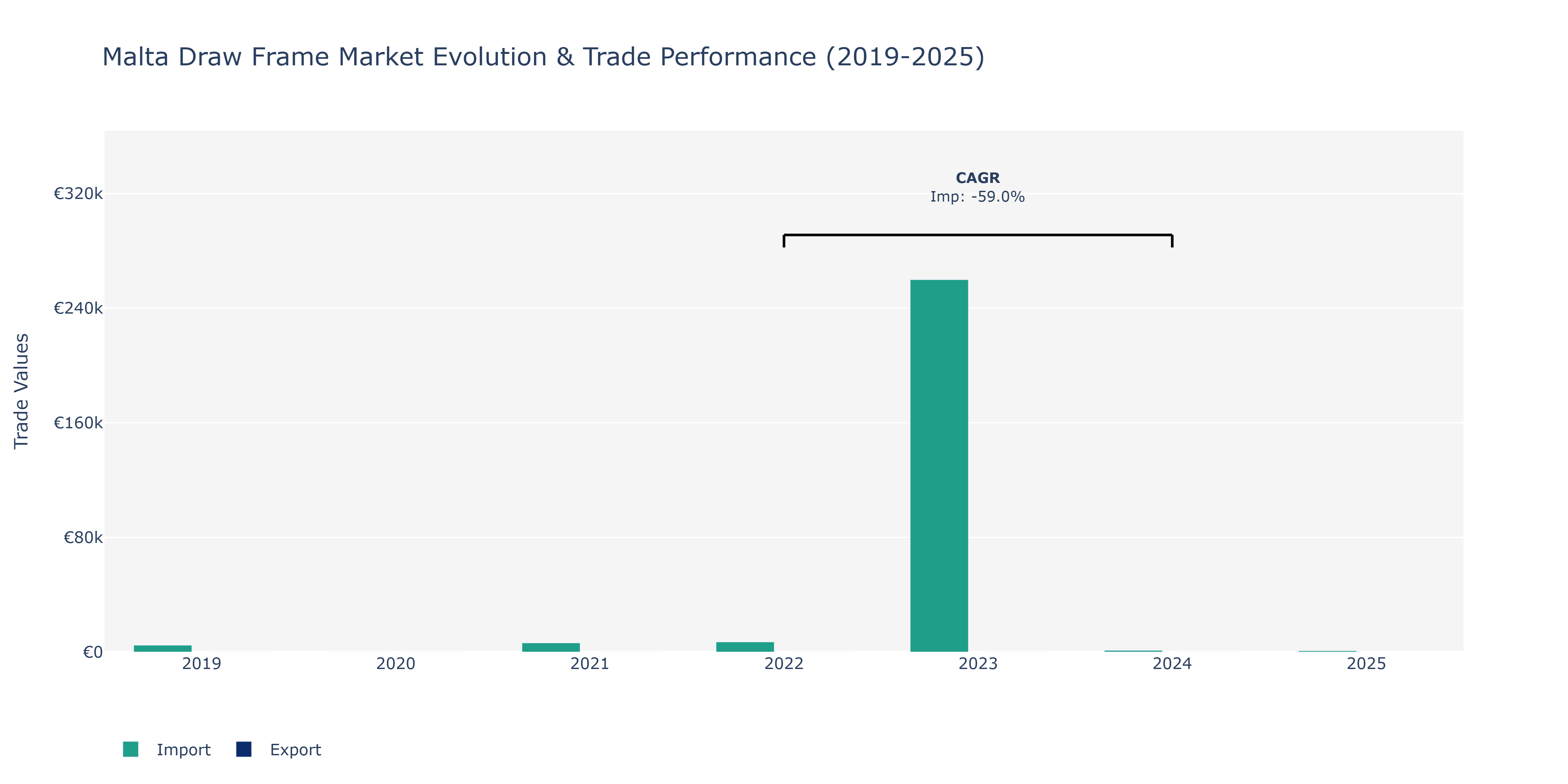 Malta Draw Frame Market: Production & Trade Performance (2019-2025)