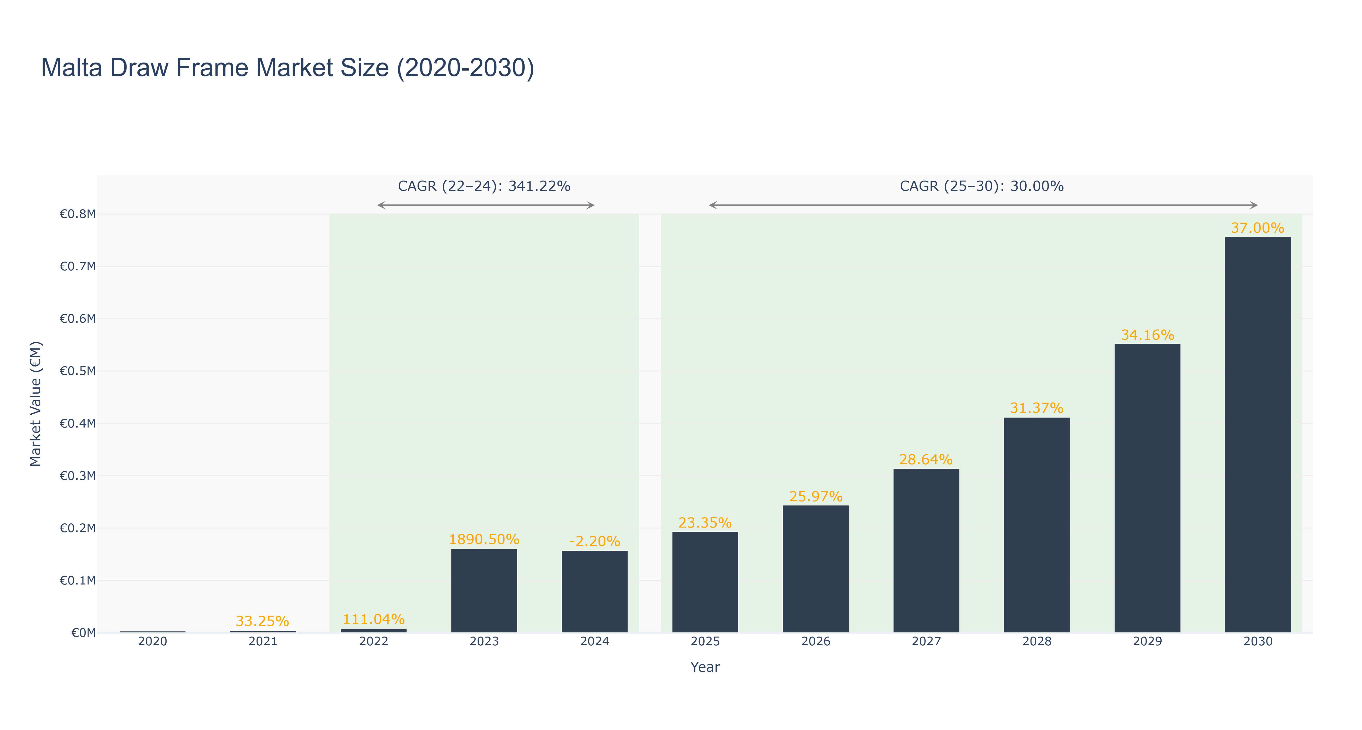 Malta Draw Frame Market Size (2020-2030)