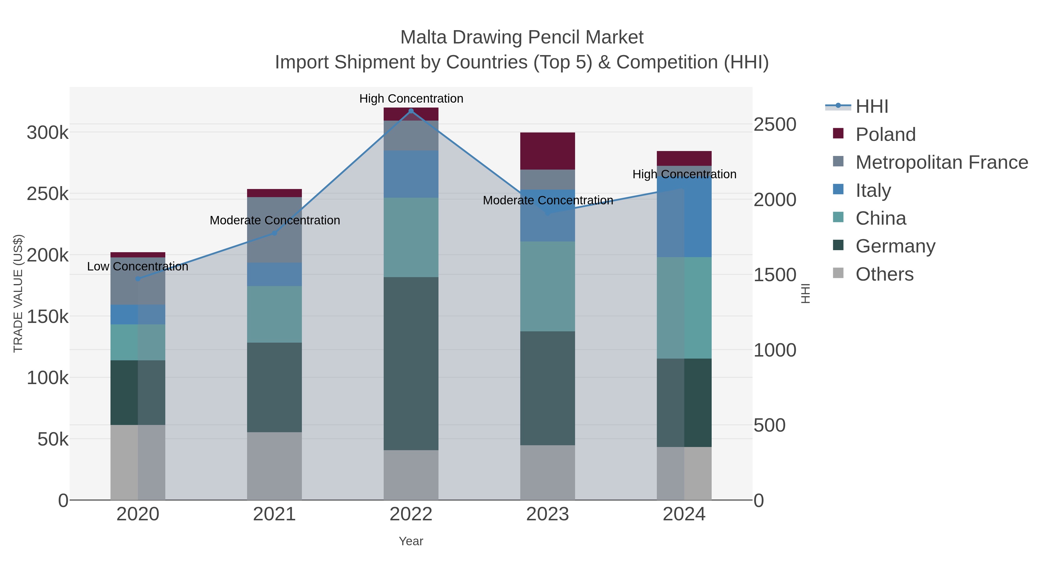 Malta Drawing Pencil Market Import Shipment by Countries (Top 5) & Competition (HHI)