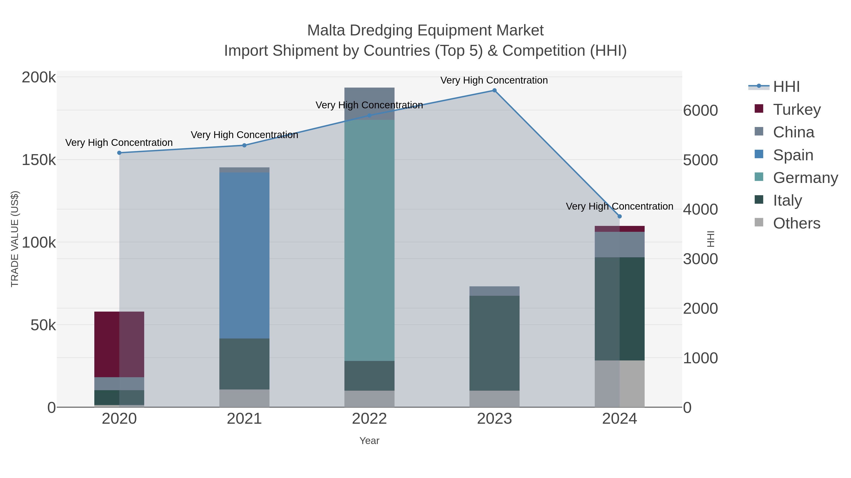 Malta Dredging Equipment Market Import Shipment by Countries (Top 5) & Competition (HHI)