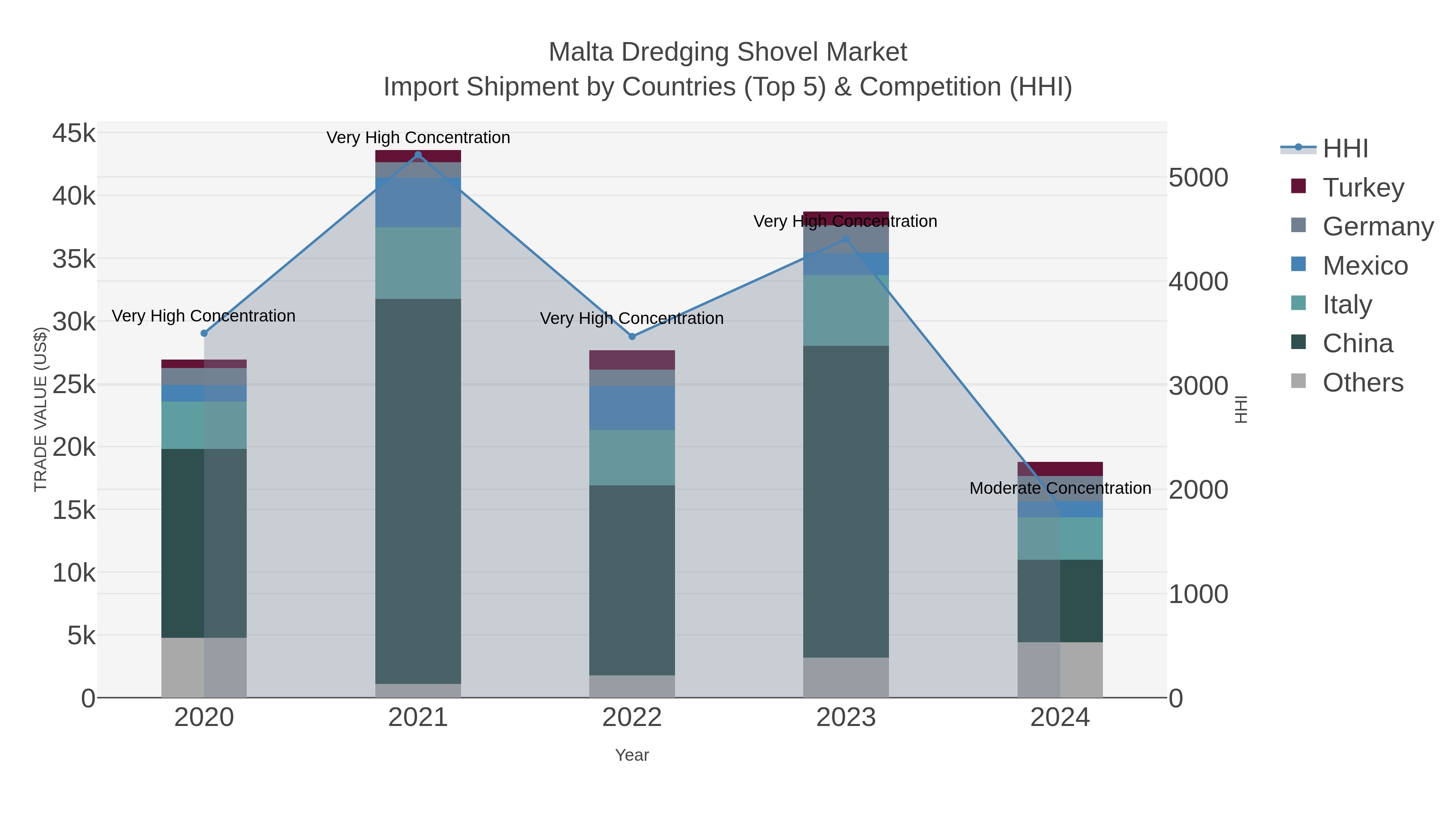 Malta Dredging Shovel Market Import Shipment by Countries (Top 5) & Competition (HHI)