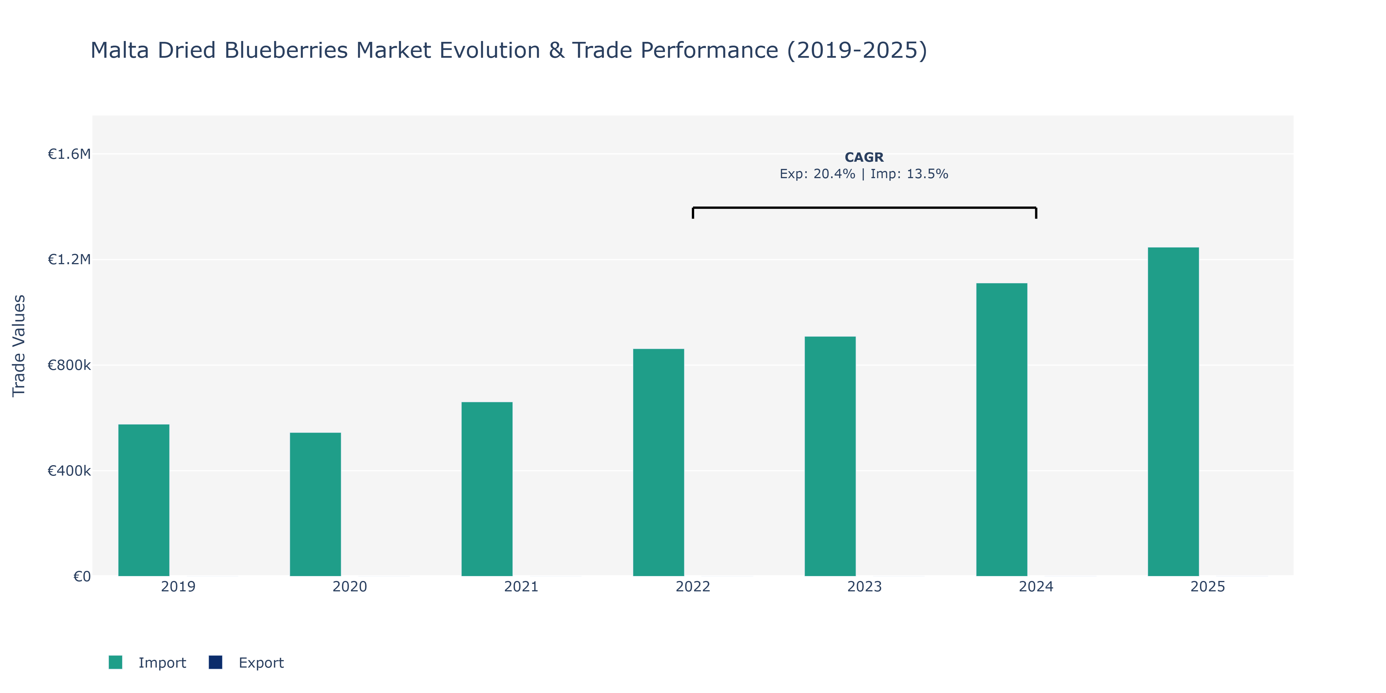 Malta Dried Blueberries Market: Production & Trade Performance (2019-2025)