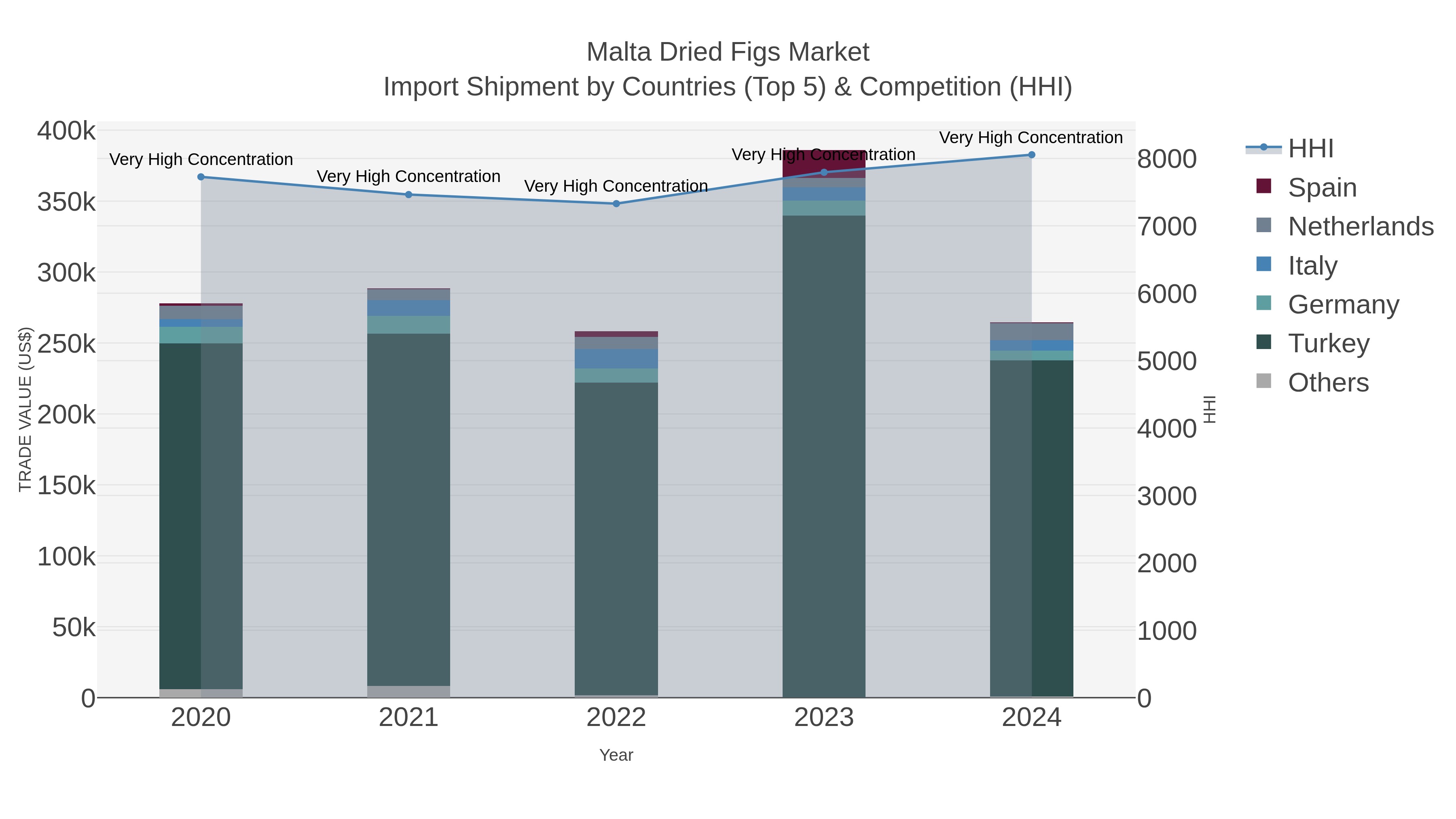 Malta Dried Figs Market Import Shipment by Countries (Top 5) & Competition (HHI)