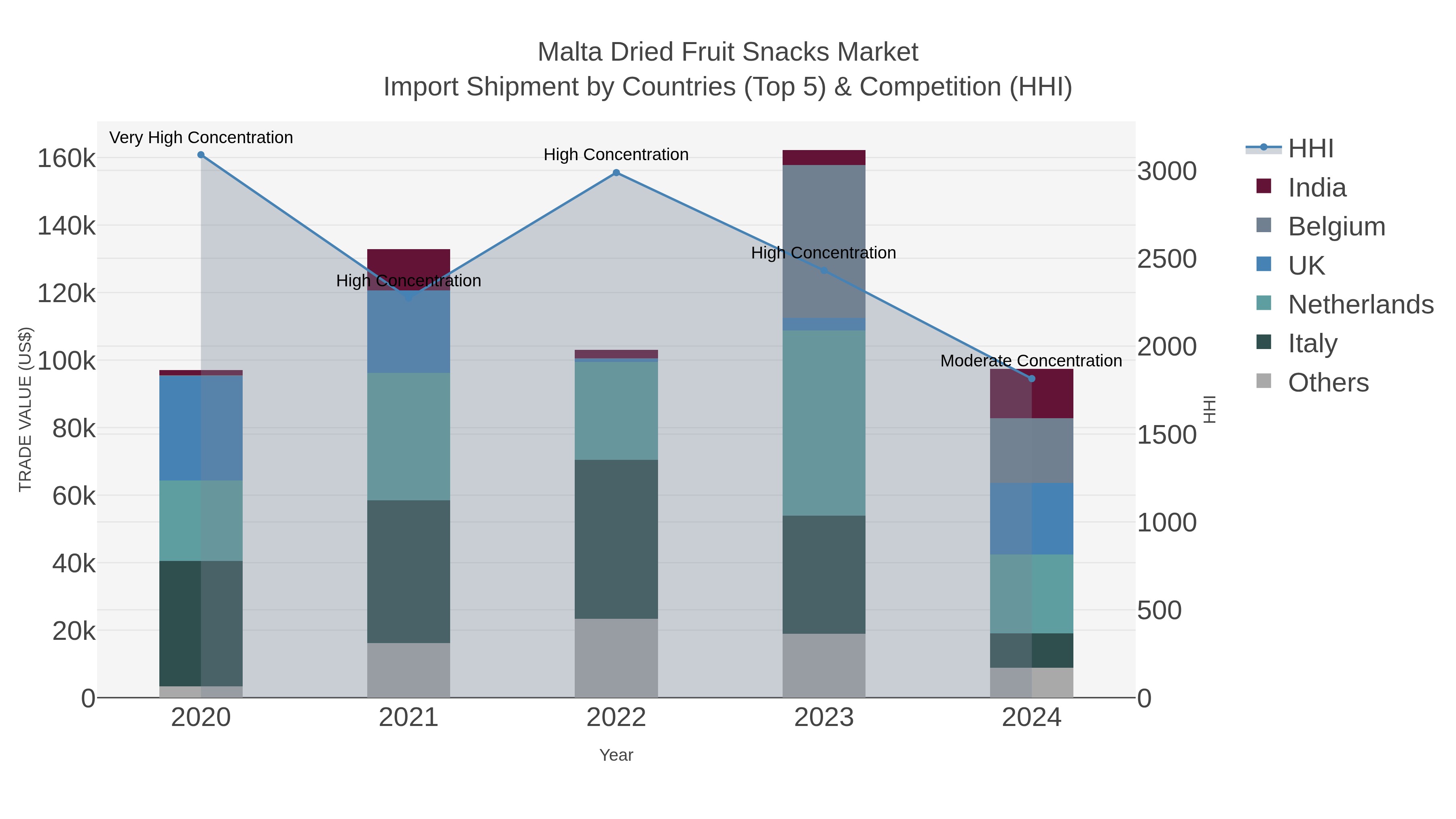 Malta Dried Fruit Snacks Market Import Shipment by Countries (Top 5) & Competition (HHI)