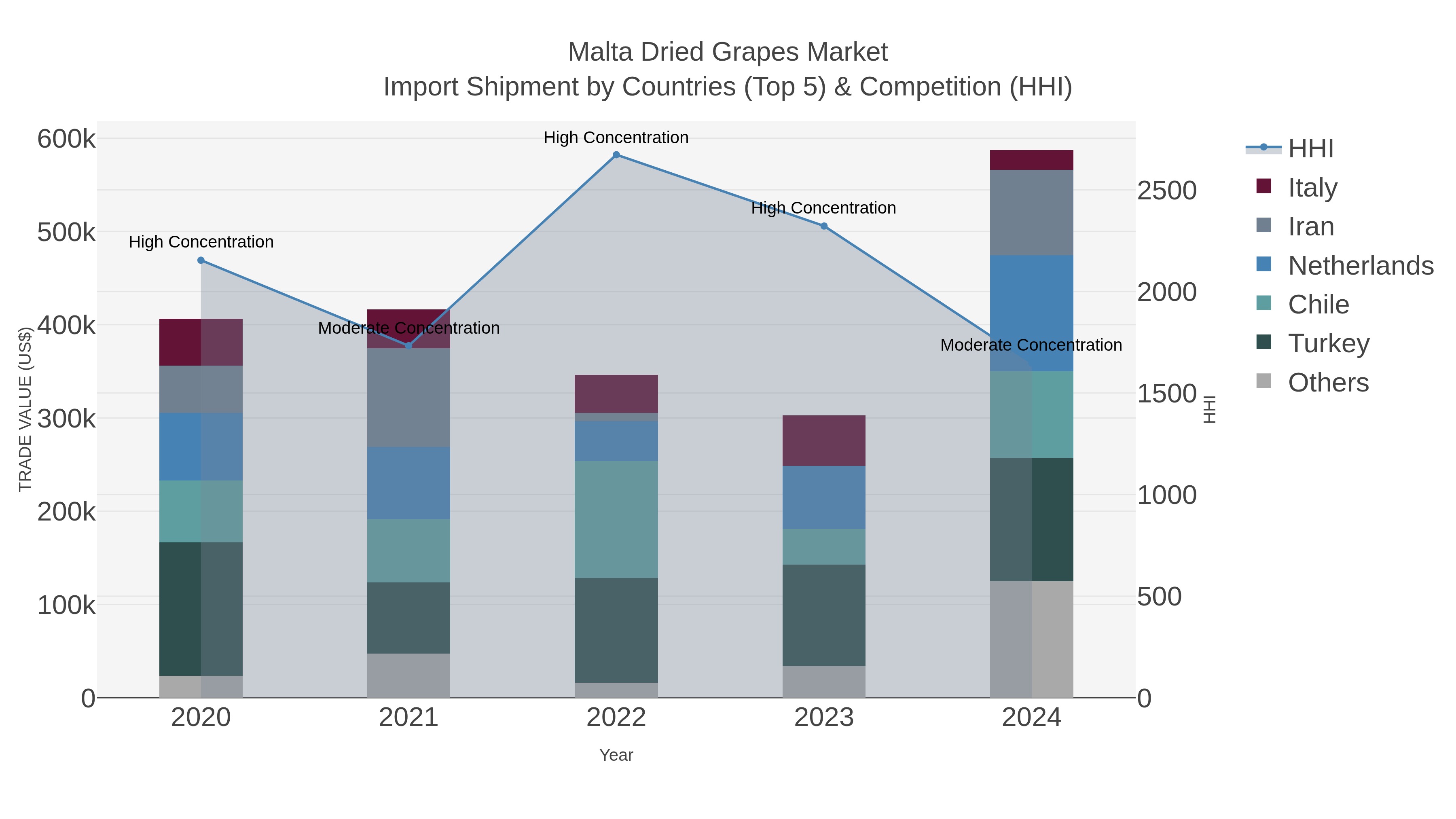 Malta Dried Grapes Market Import Shipment by Countries (Top 5) & Competition (HHI)