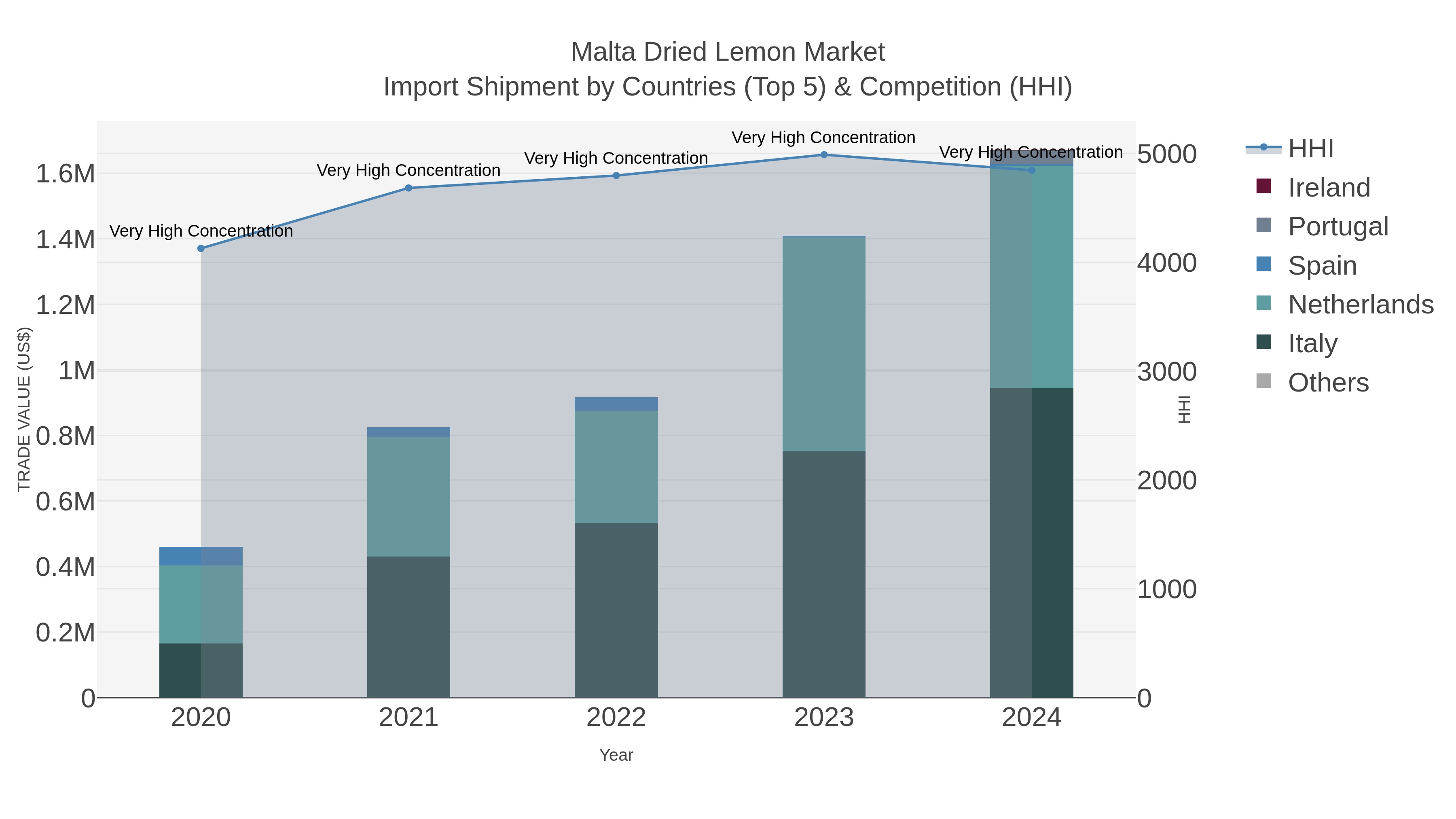 Malta Dried Lemon Market Import Shipment by Countries (Top 5) & Competition (HHI)