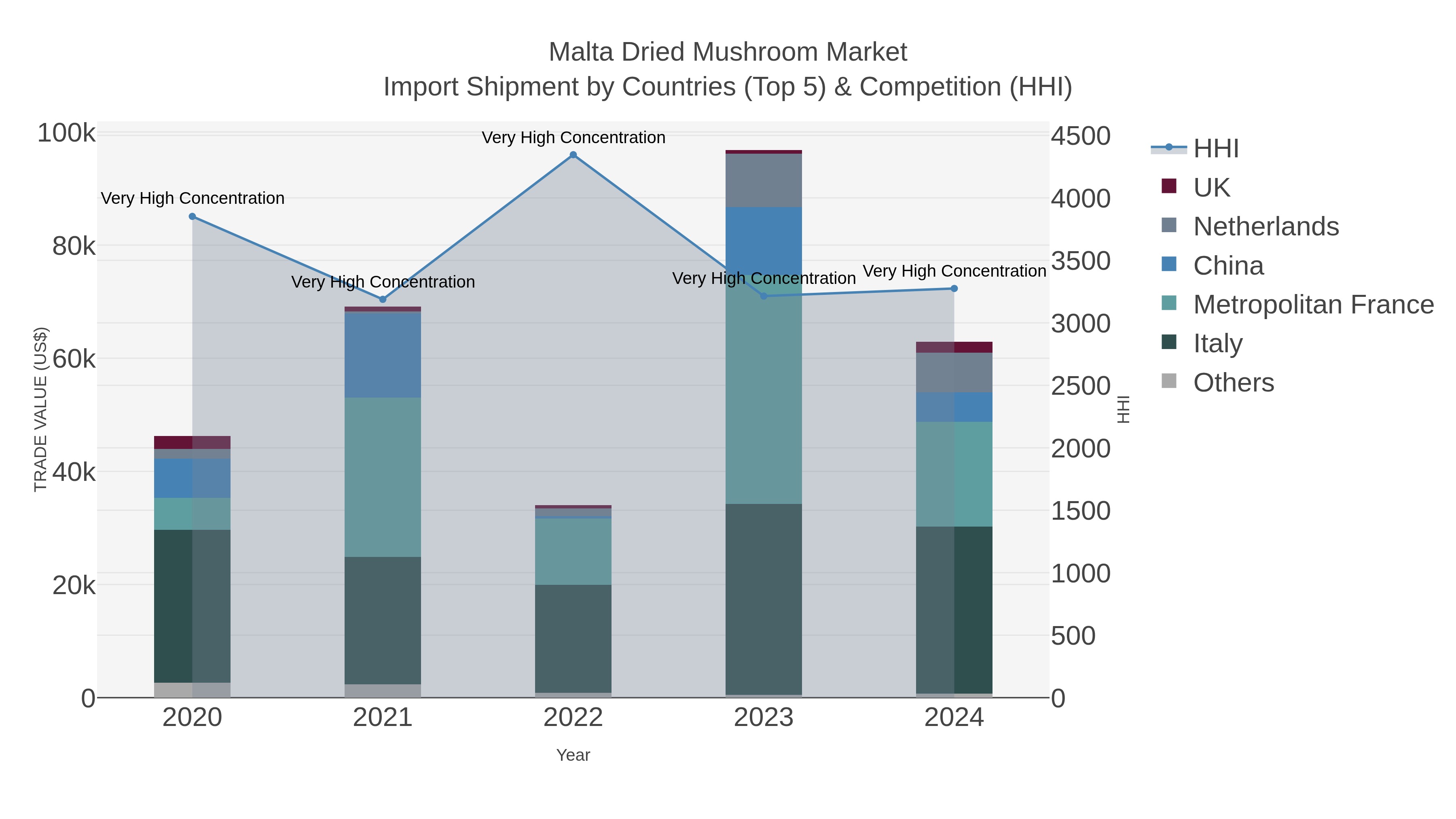 Malta Dried Mushroom Market Import Shipment by Countries (Top 5) & Competition (HHI)