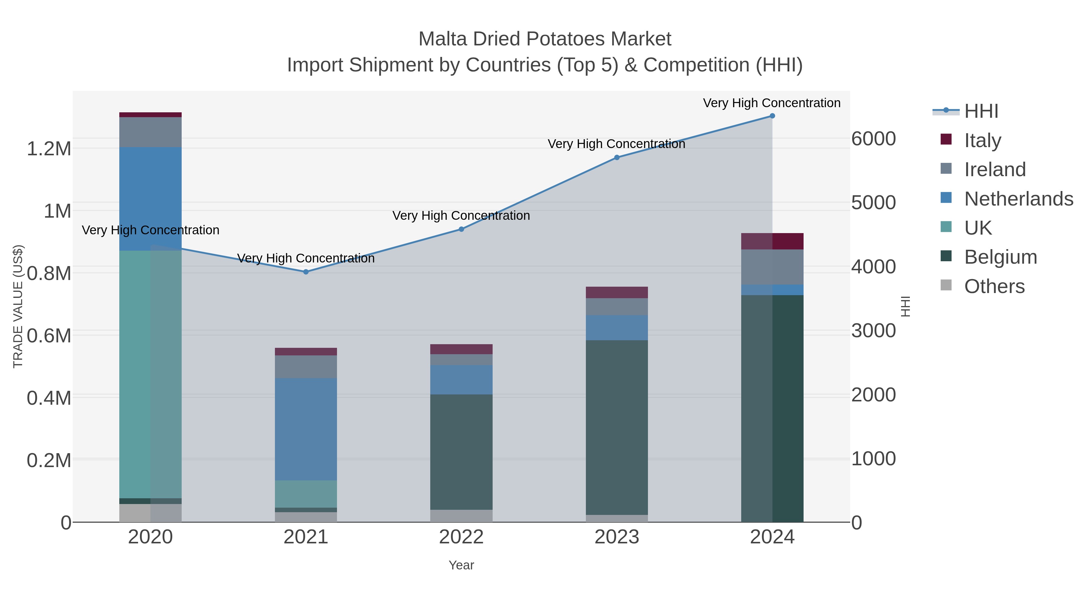 Malta Dried Potatoes Market Import Shipment by Countries (Top 5) & Competition (HHI)