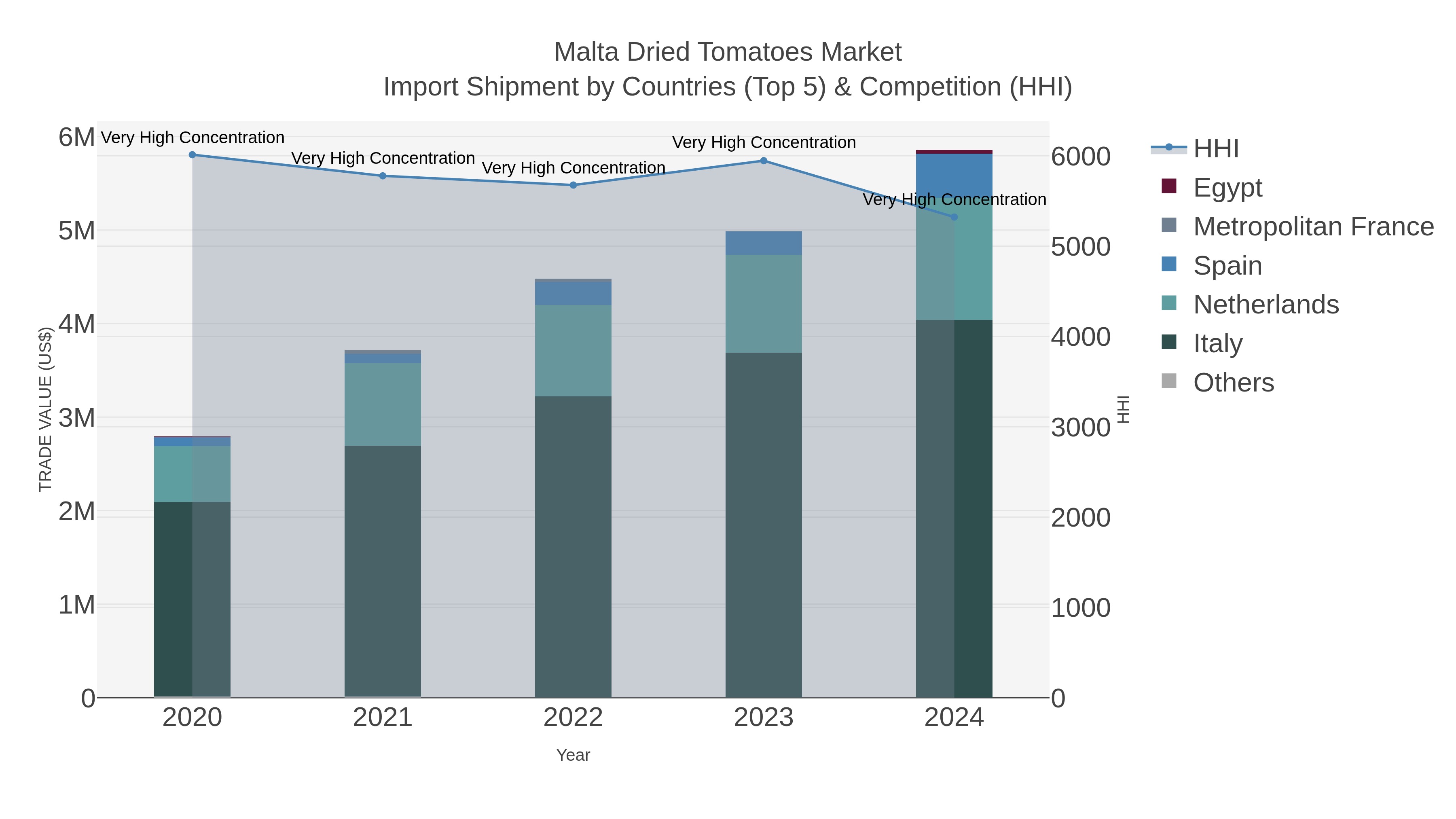 Malta Dried Tomatoes Market Import Shipment by Countries (Top 5) & Competition (HHI)
