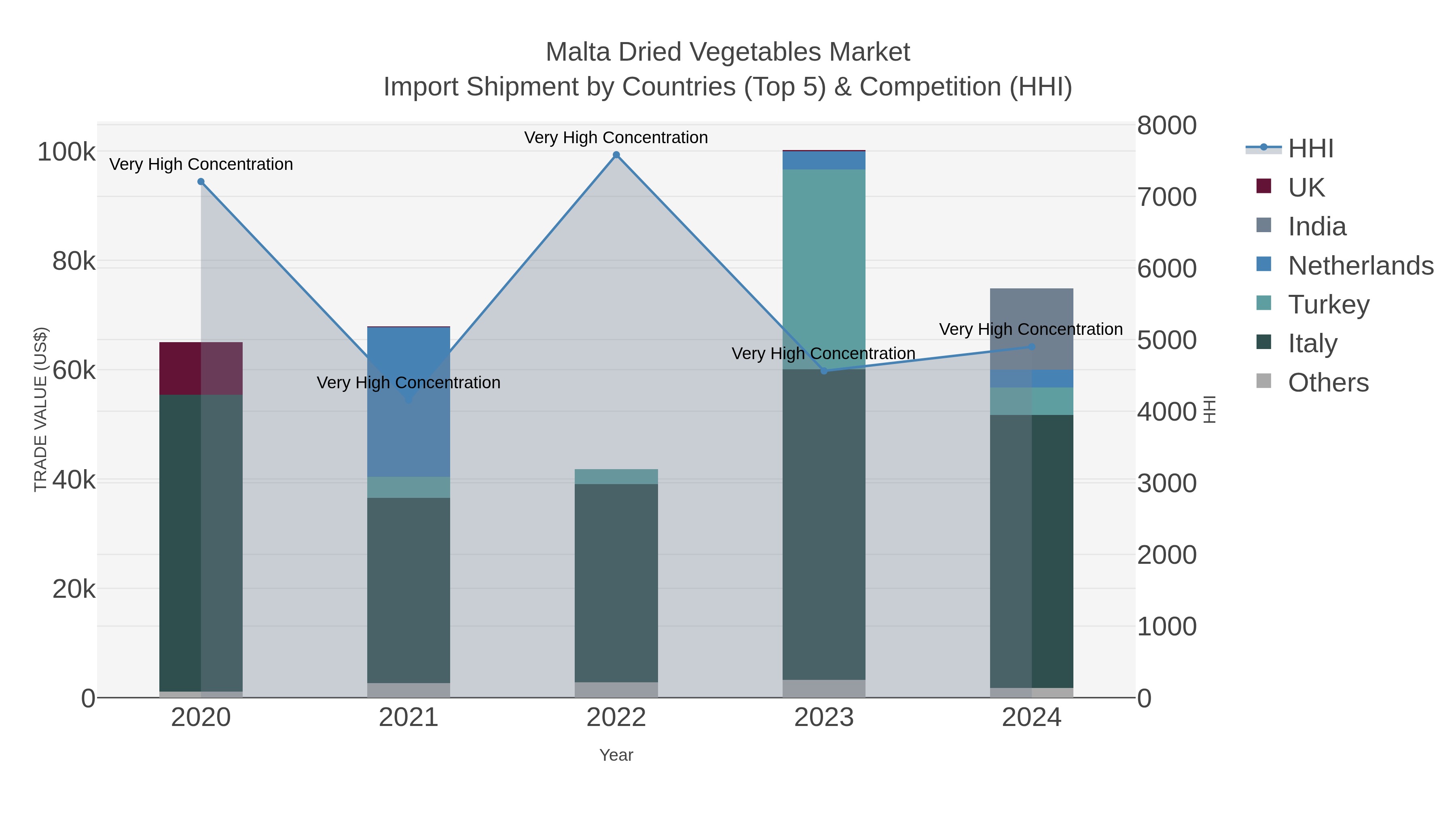 Malta Dried Vegetables Market Import Shipment by Countries (Top 5) & Competition (HHI)