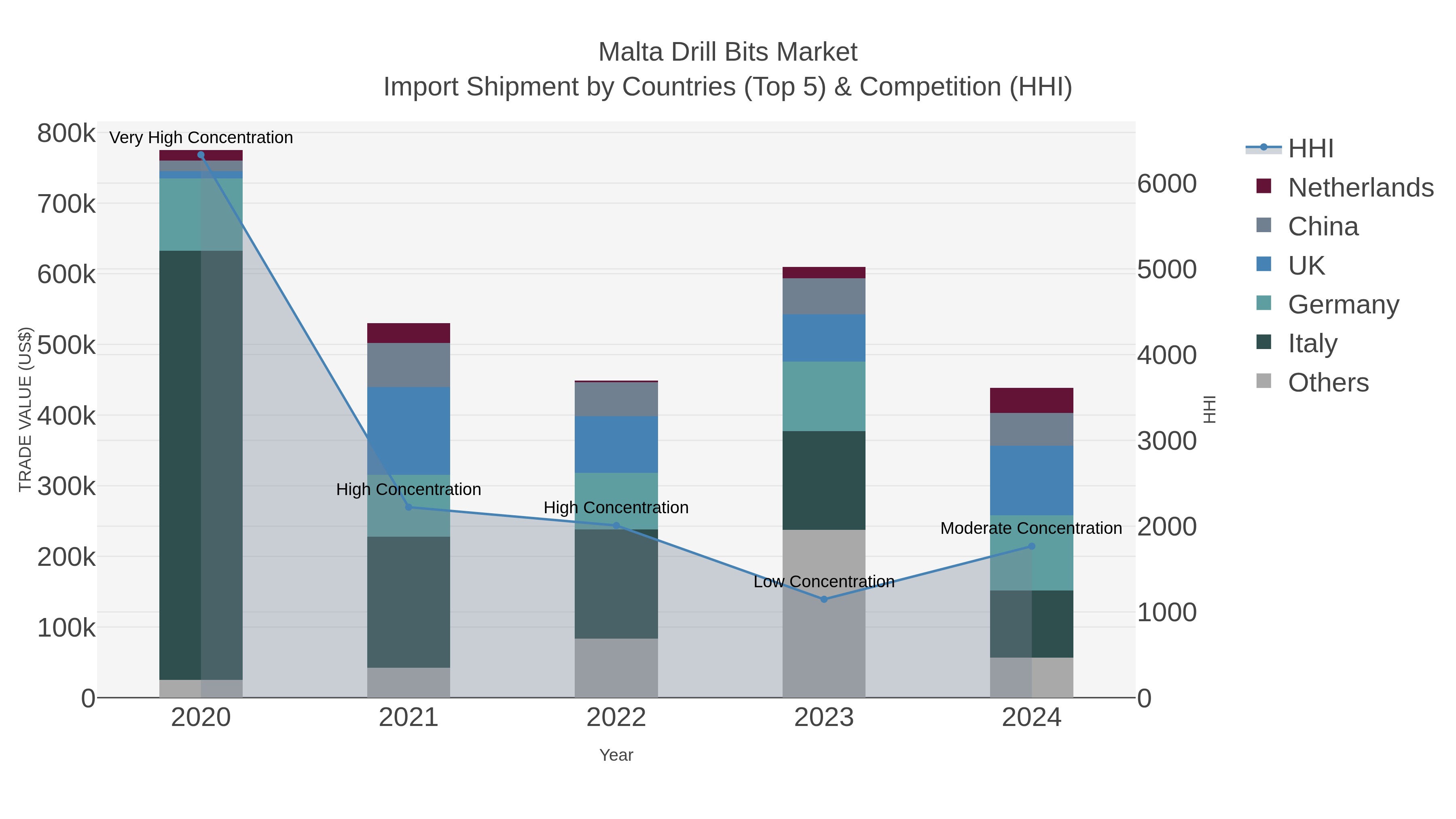 Malta Drill Bits Market Import Shipment by Countries (Top 5) & Competition (HHI)