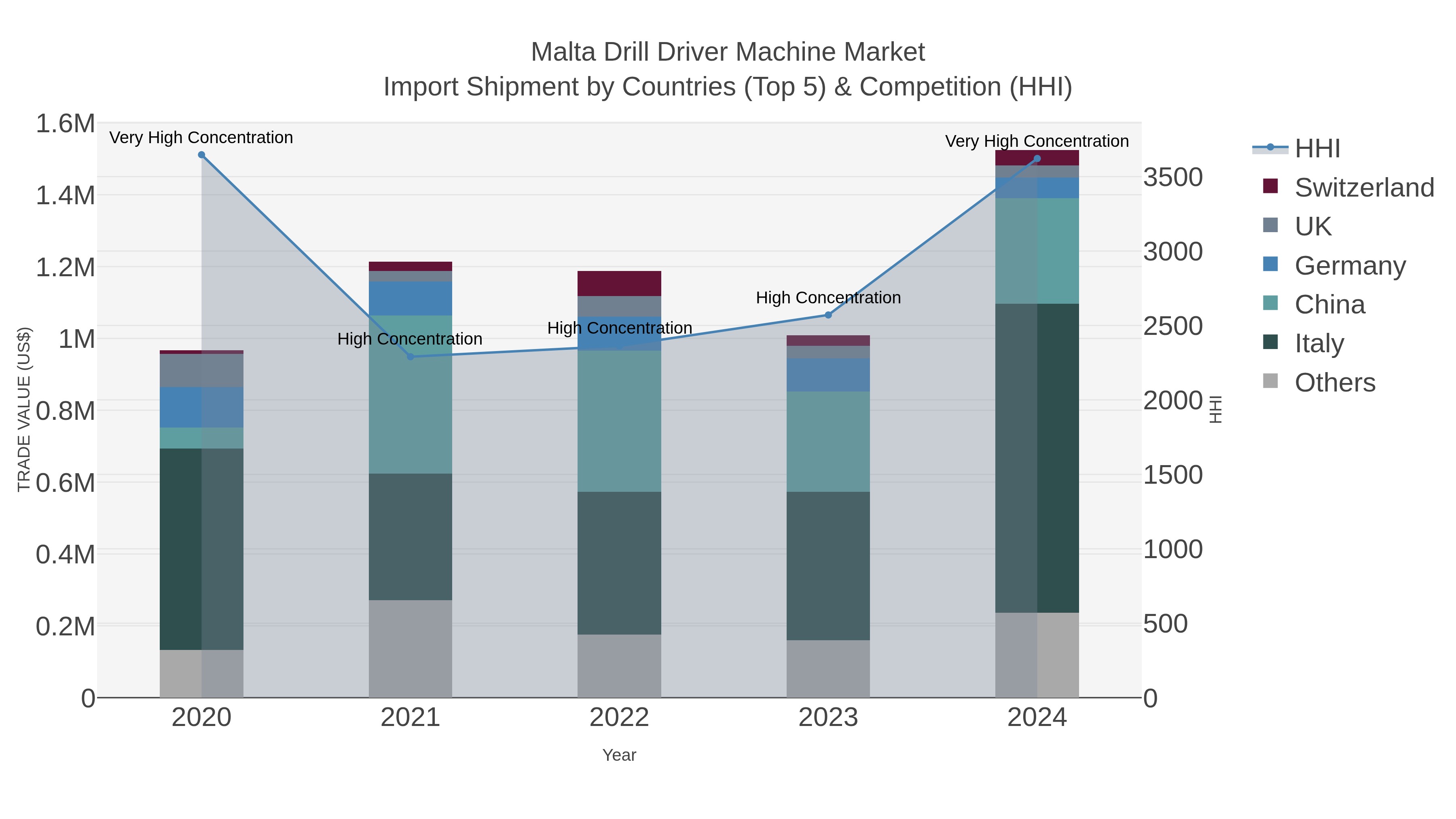 Malta Drill Driver Machine Market Import Shipment by Countries (Top 5) & Competition (HHI)