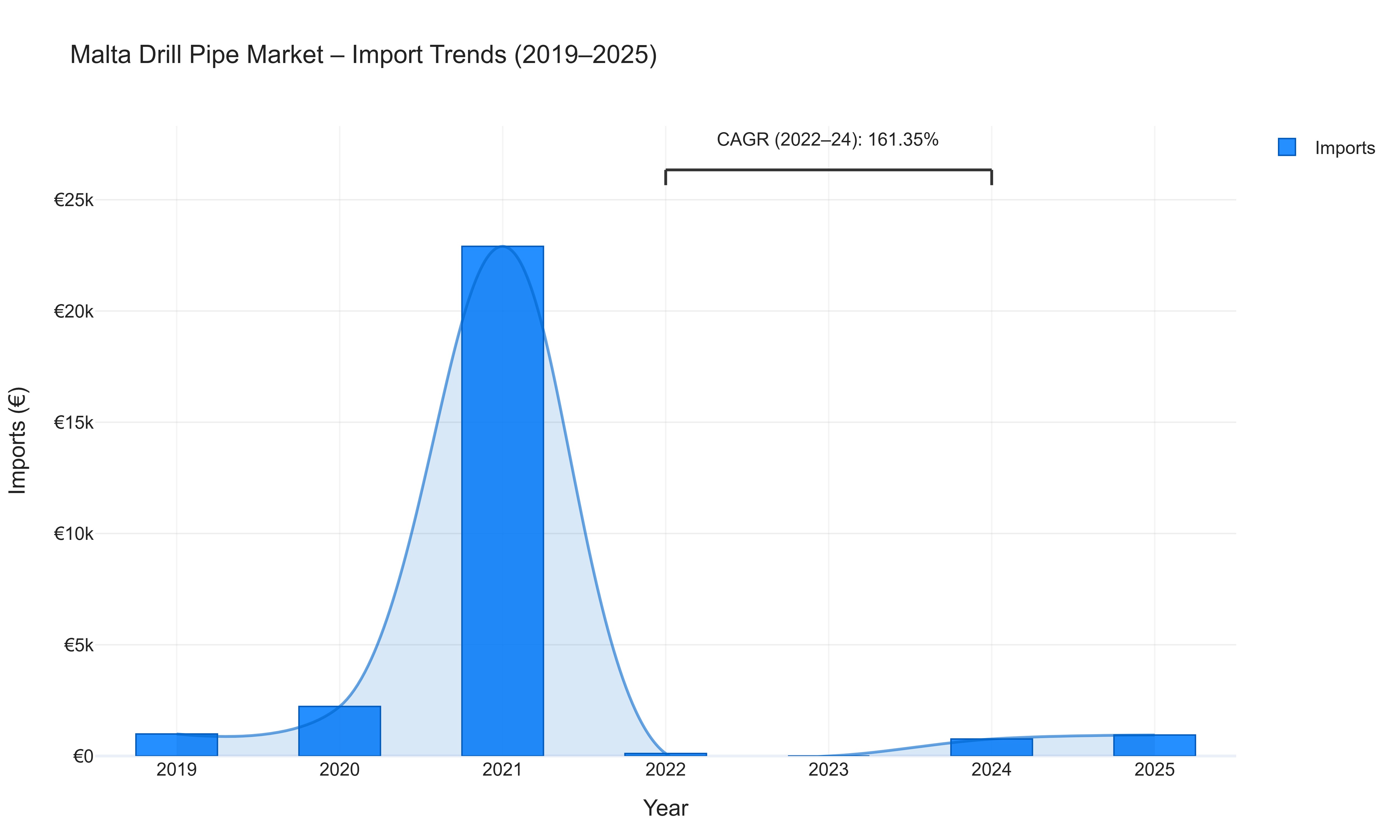 Malta Drill Pipe Market - Import Trends (2019-2025)
