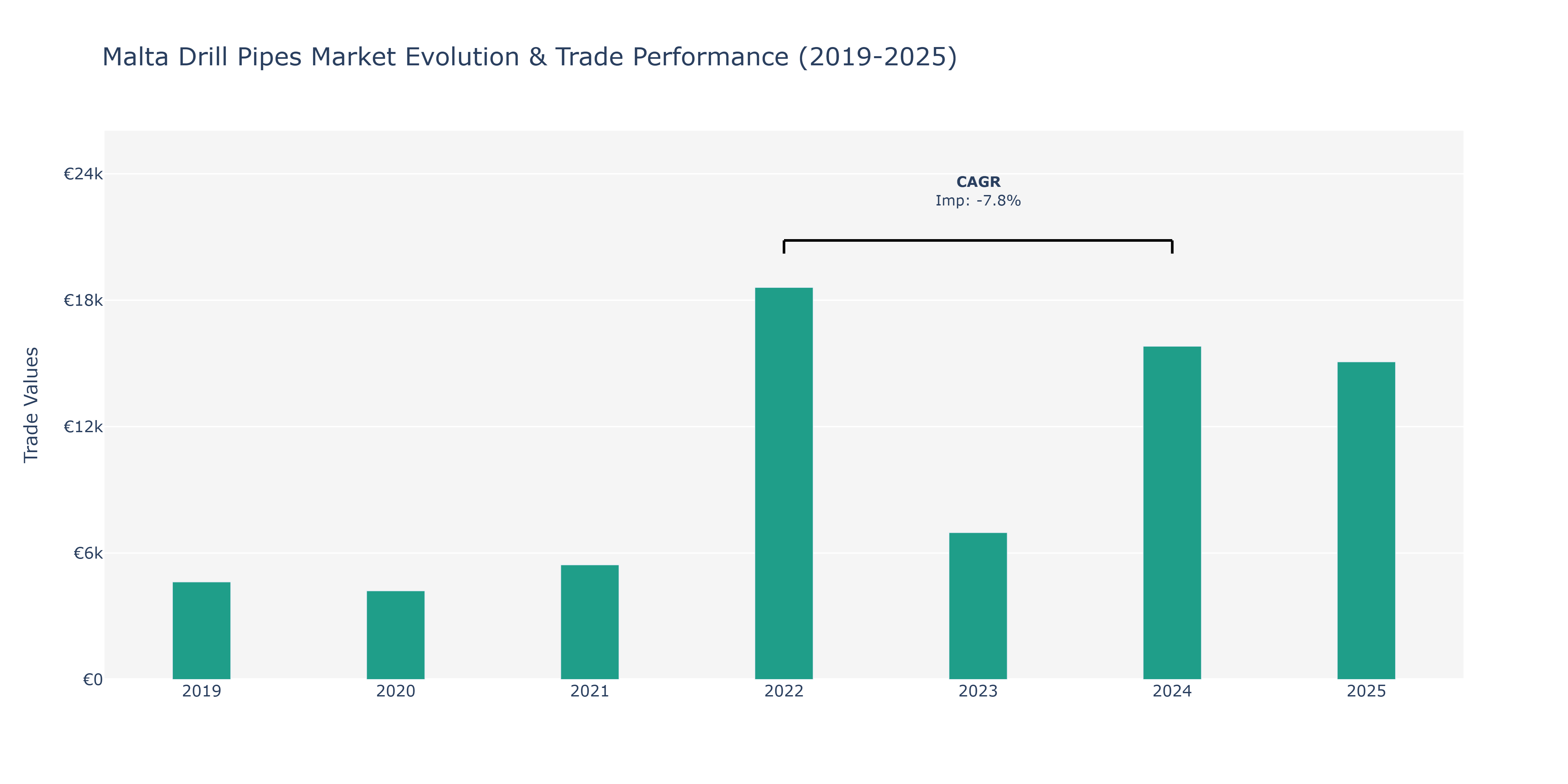 Malta Drill Pipes Market: Production & Trade Performance (2019-2025)