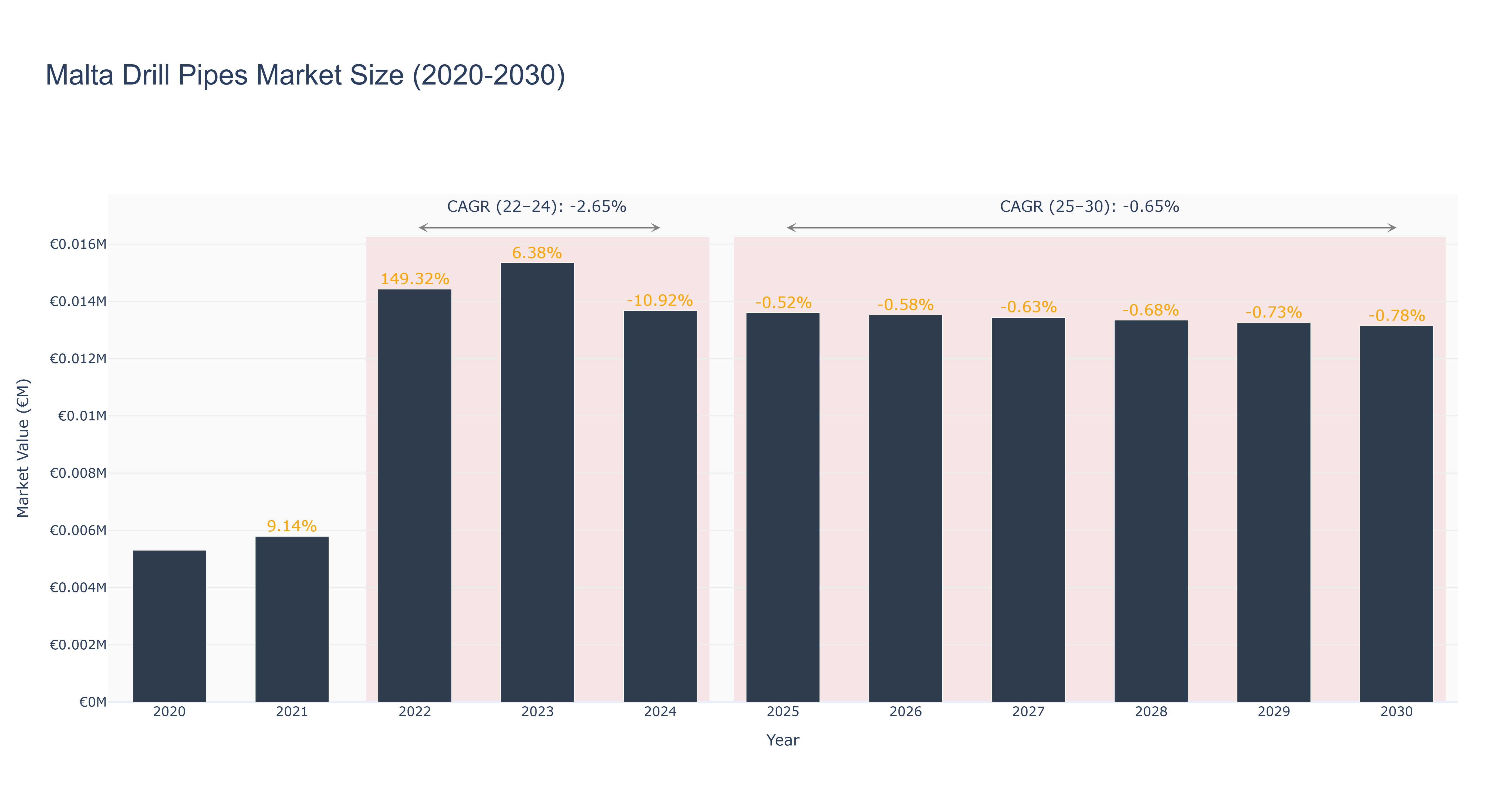 Malta Drill Pipes Market Size (2020-2030)