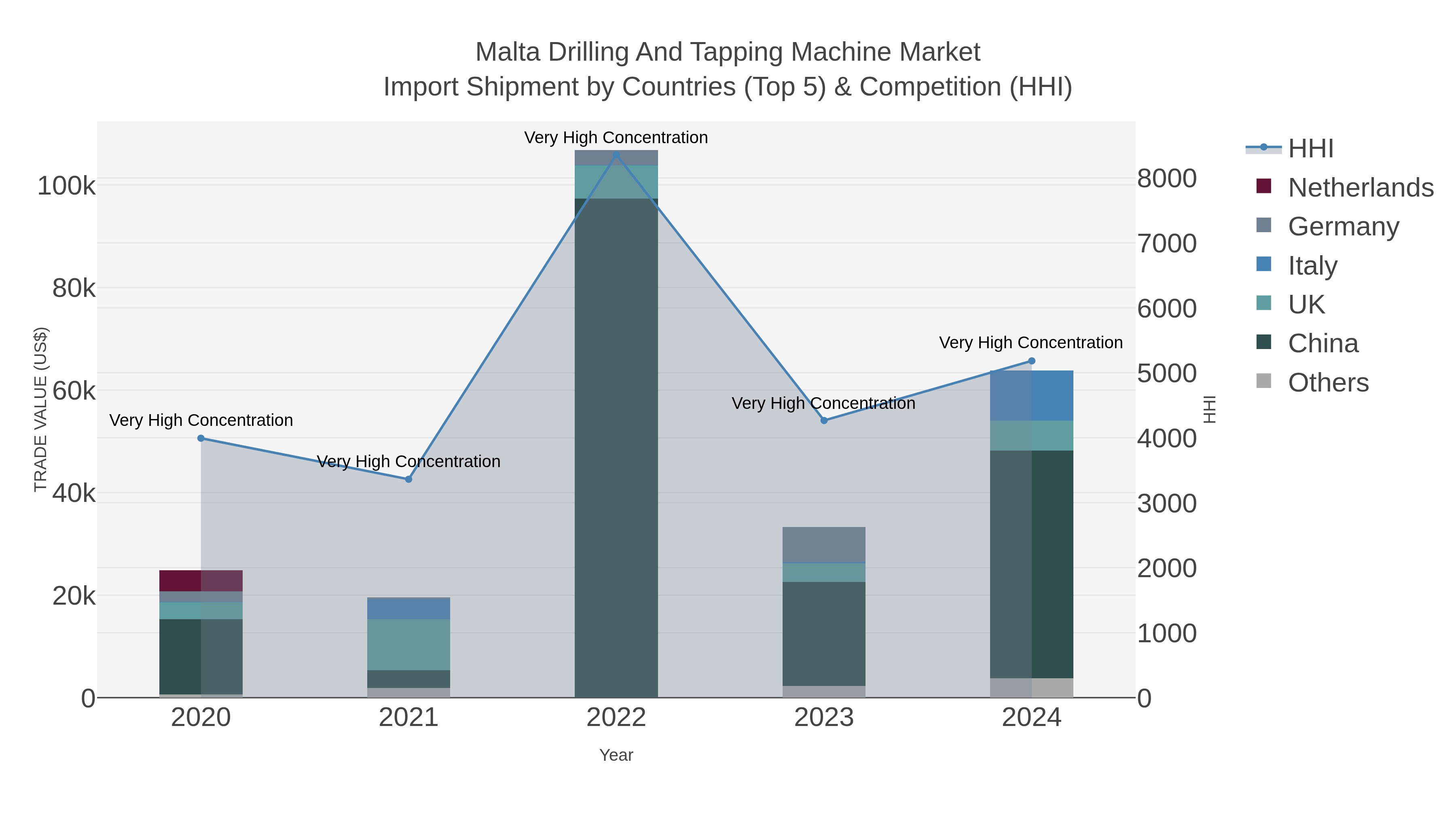 Malta Drilling And Tapping Machine Market Import Shipment by Countries (Top 5) & Competition (HHI)