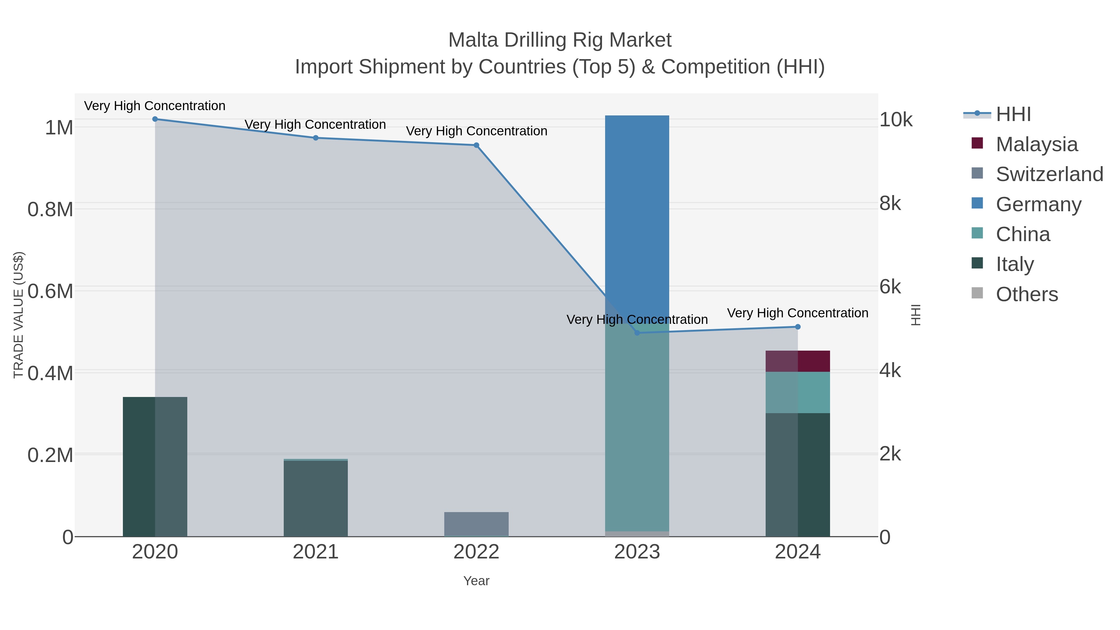 Malta Drilling Rig Market Import Shipment by Countries (Top 5) & Competition (HHI)