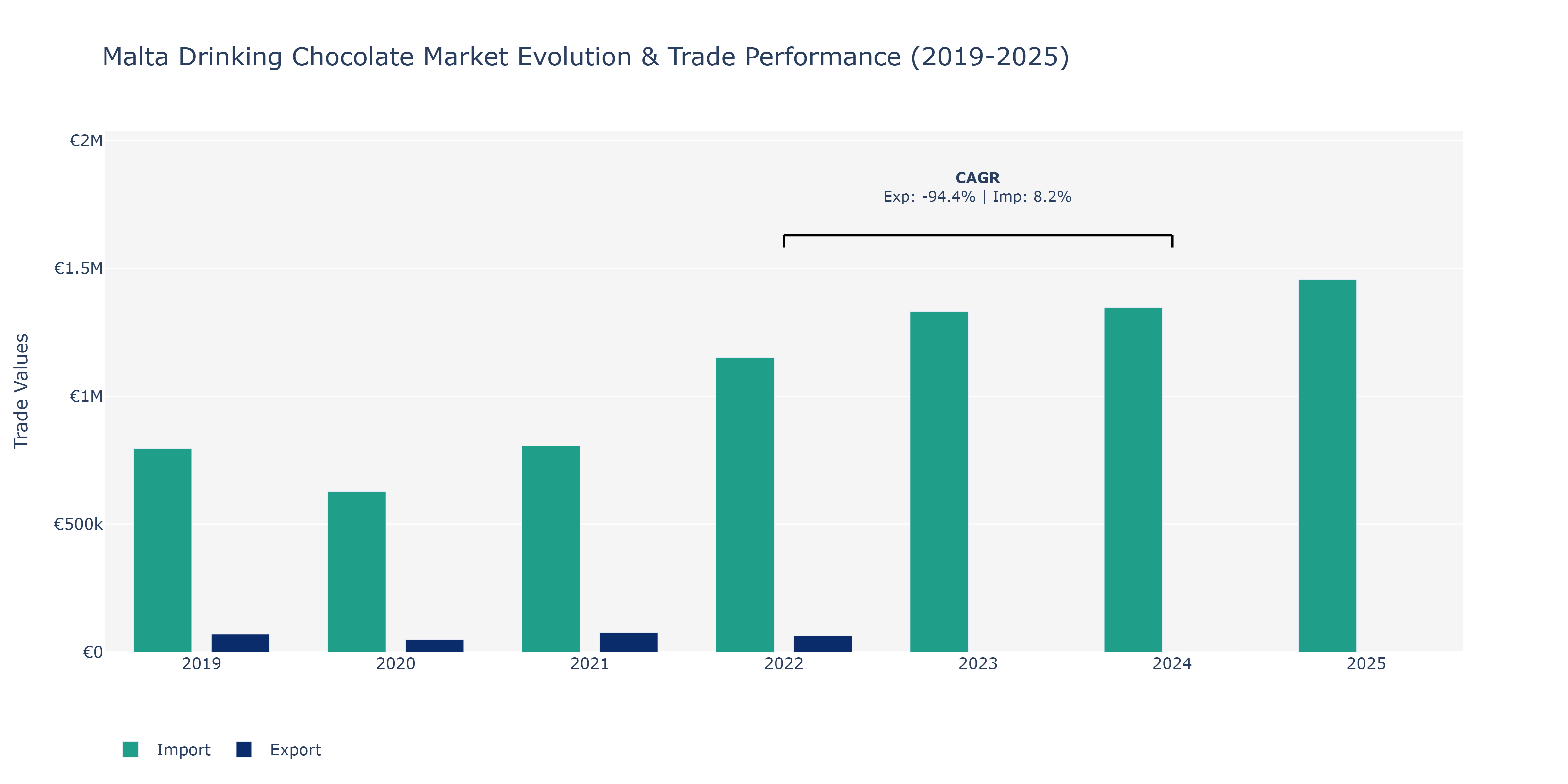 Malta Drinking Chocolate Market: Production & Trade Performance (2019-2025)