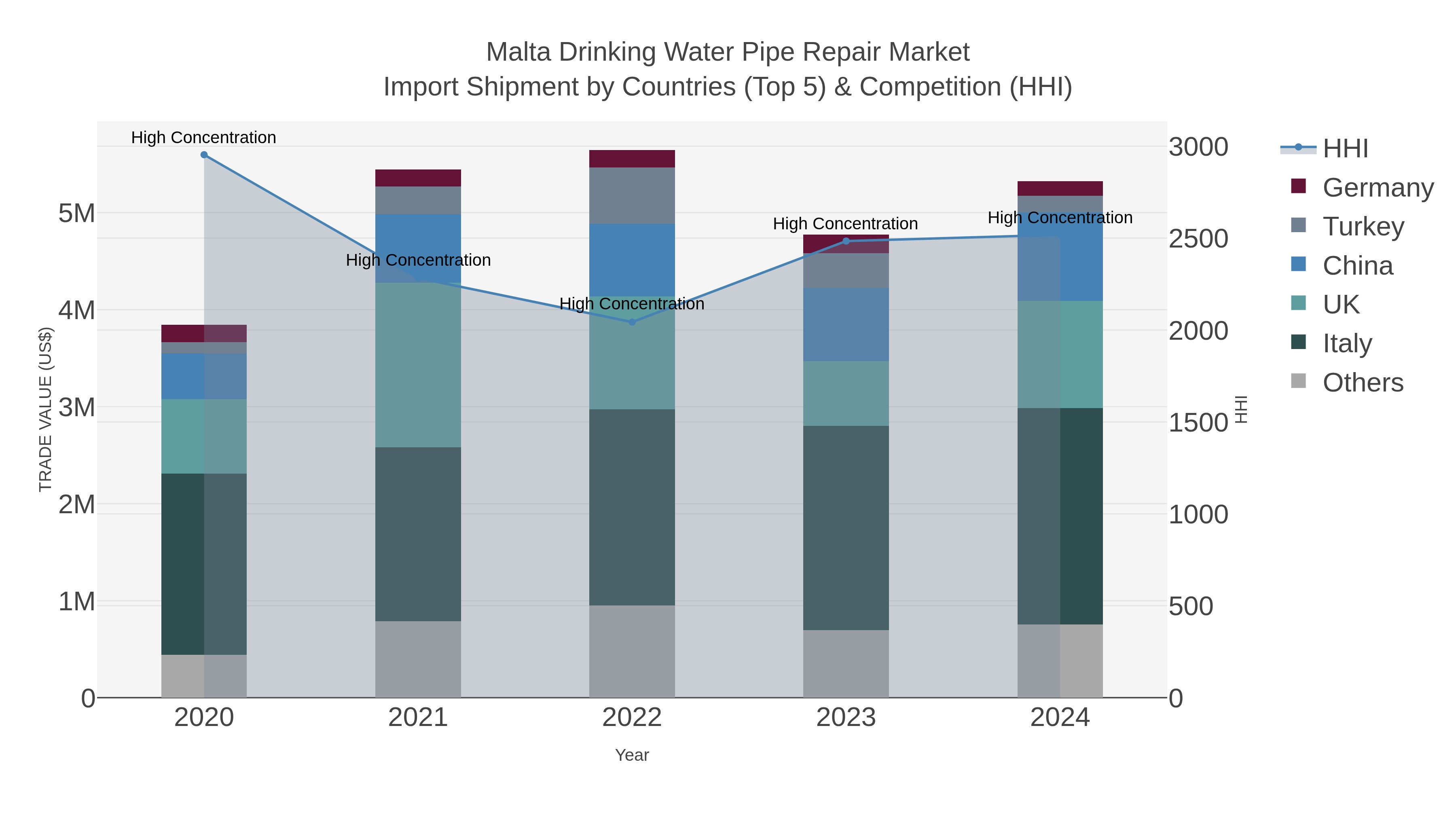 Malta Drinking Water Pipe Repair Market Import Shipment by Countries (Top 5) & Competition (HHI)