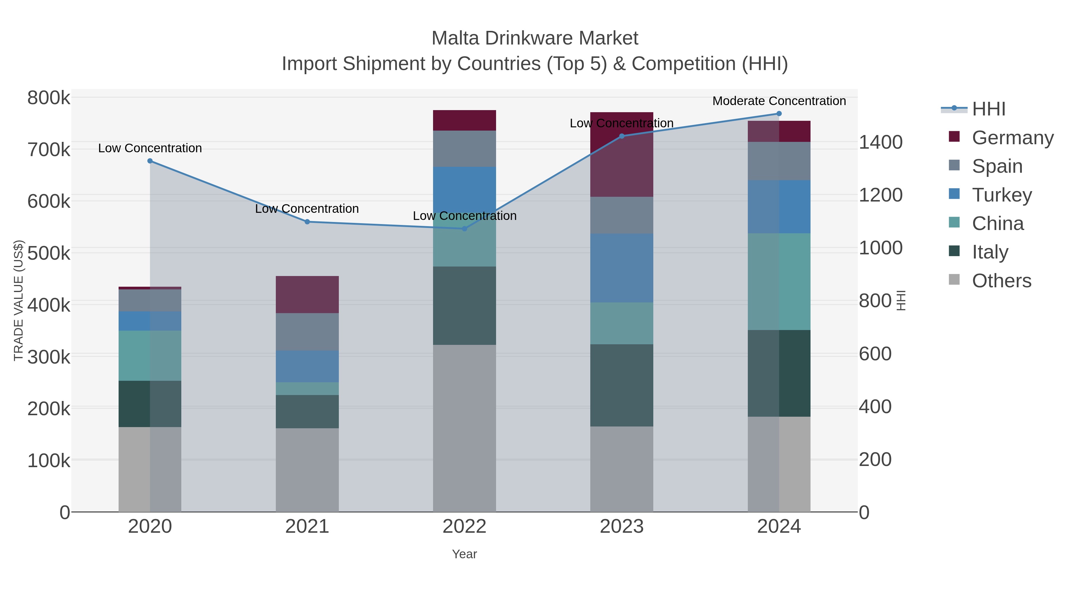 Malta Drinkware Market Import Shipment by Countries (Top 5) & Competition (HHI)