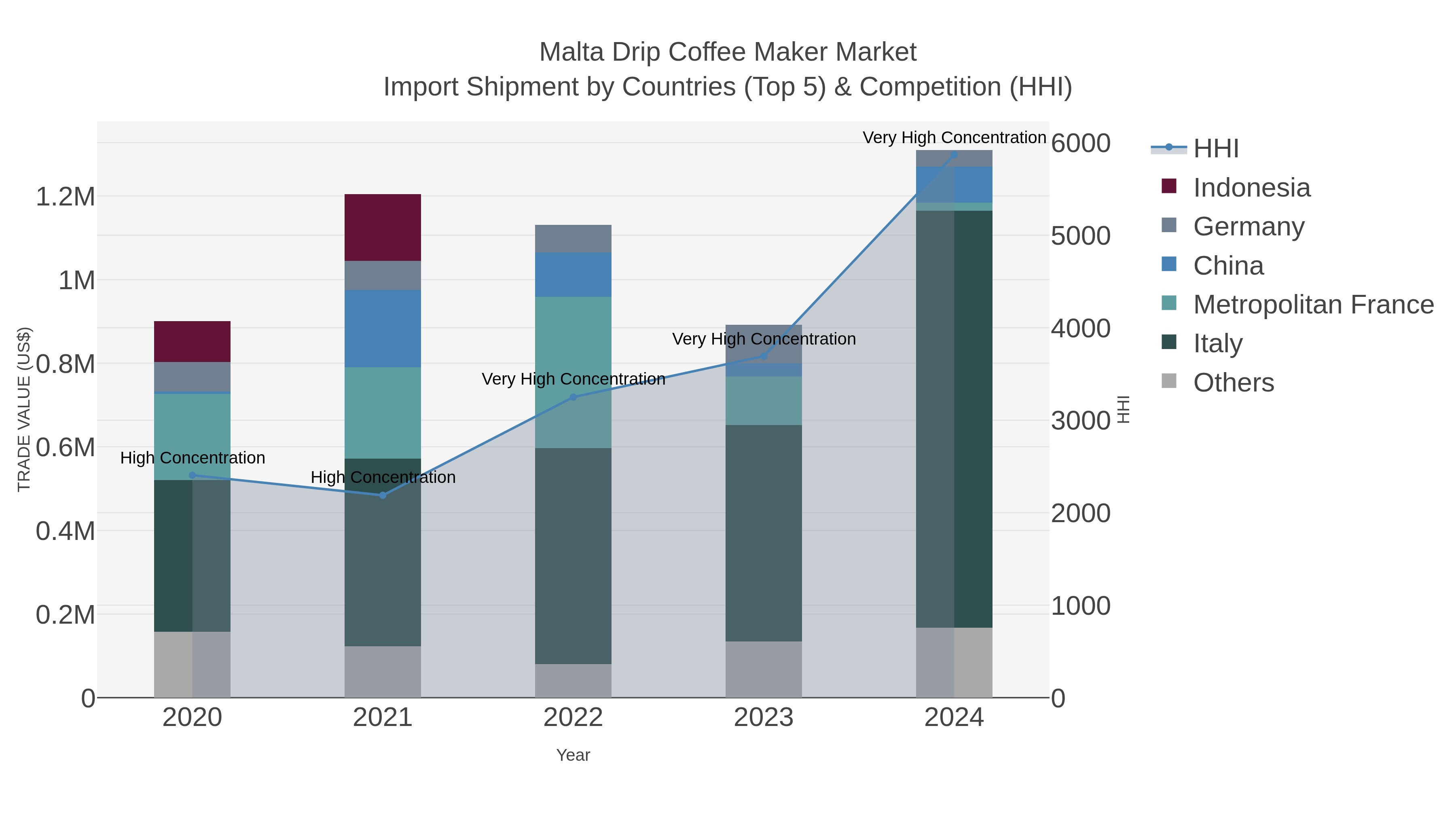 Malta Drip Coffee Maker Market Import Shipment by Countries (Top 5) & Competition (HHI)