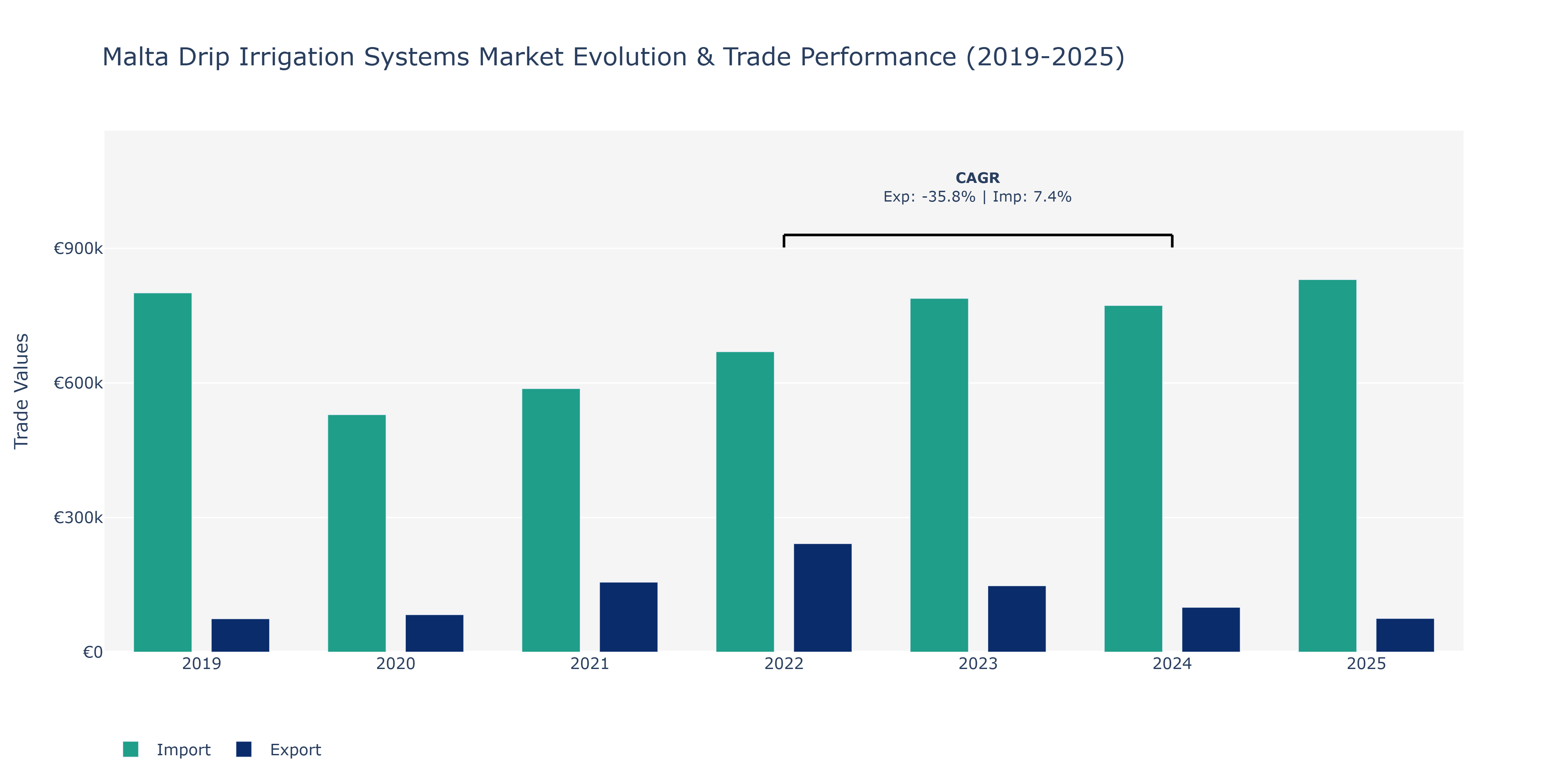 Malta Drip Irrigation Systems Market: Production & Trade Performance (2019-2025)