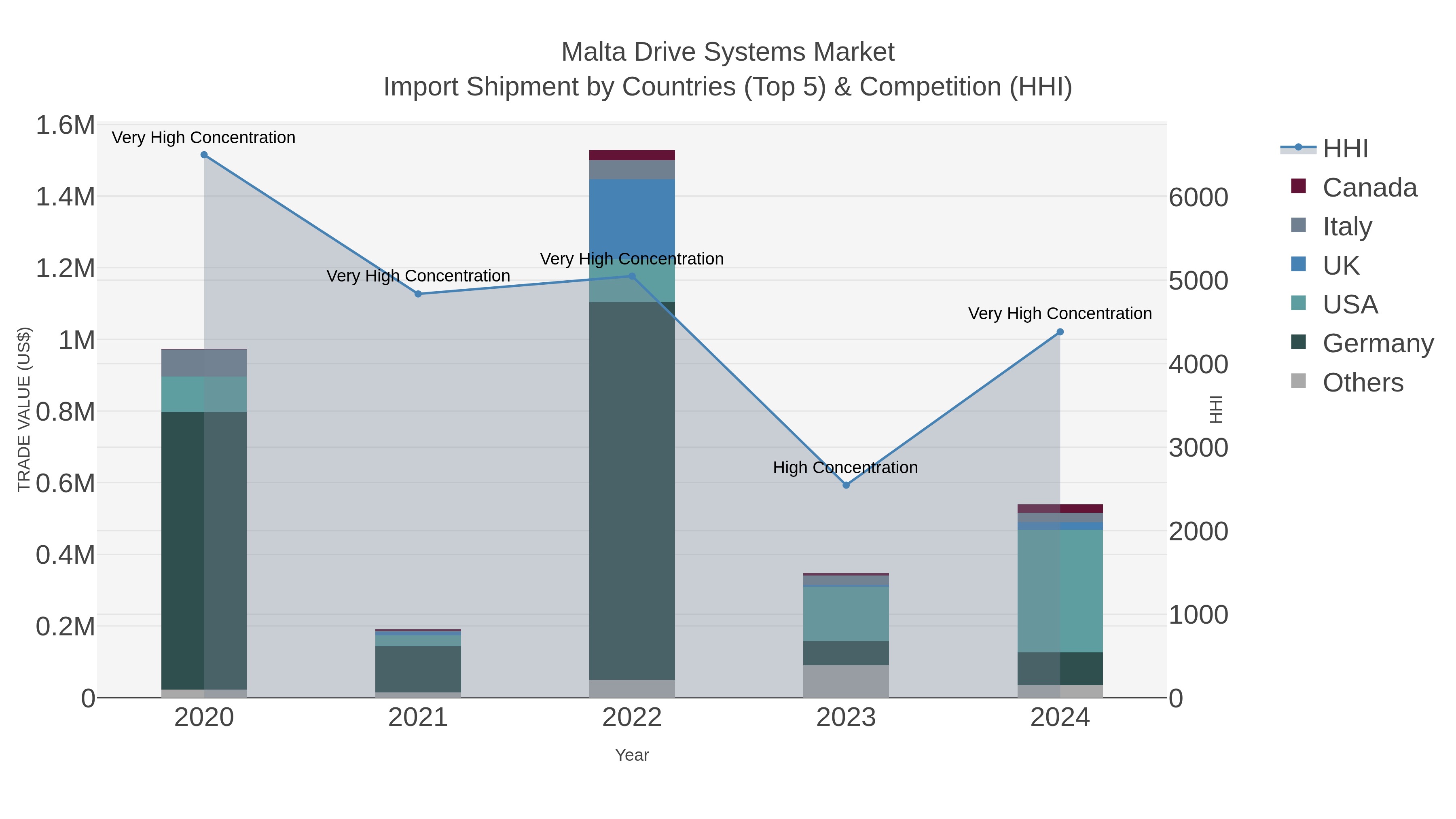 Malta Drive Systems Market Import Shipment by Countries (Top 5) & Competition (HHI)